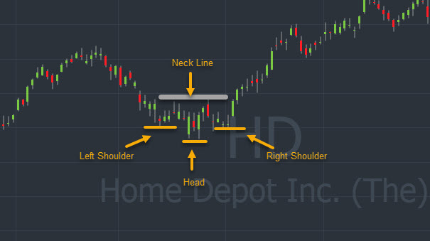The Inverse Head and Shoulders Pattern