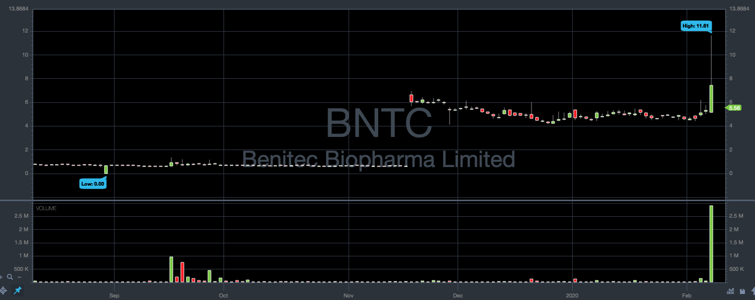 Benitec Biopharma Limited