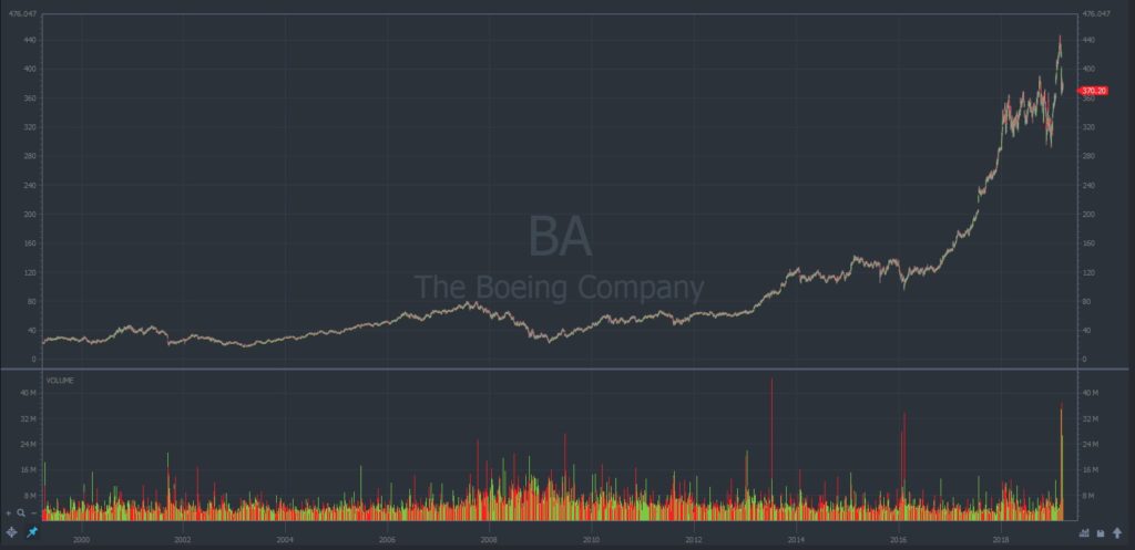 20 year chart of boeing stock price