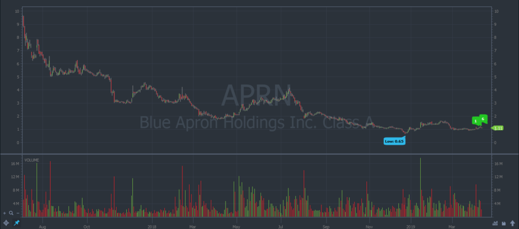 Blue Apron stock chart