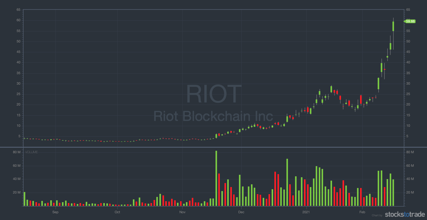 breakout trading riot chart