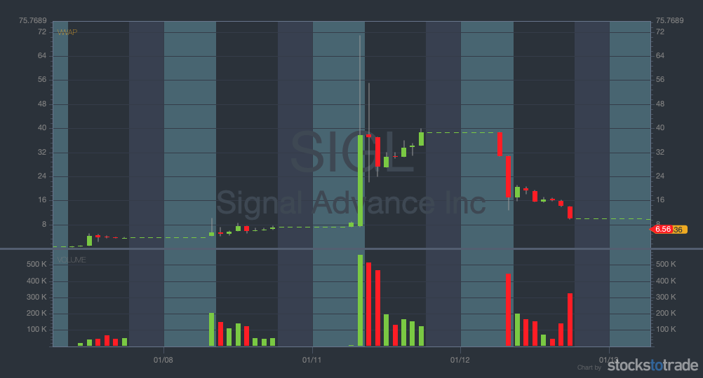 trading edge sigl 5 day chart
