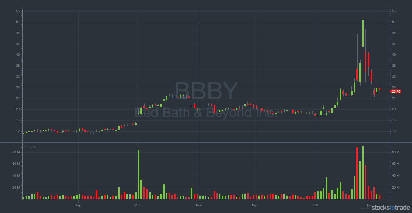 short covering bbby chart