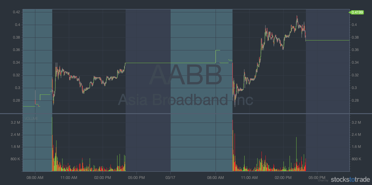 trailing stop order AABB chart