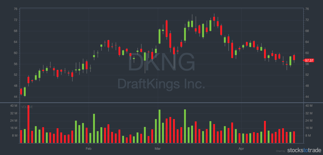 high volatility stocks DKNG chart