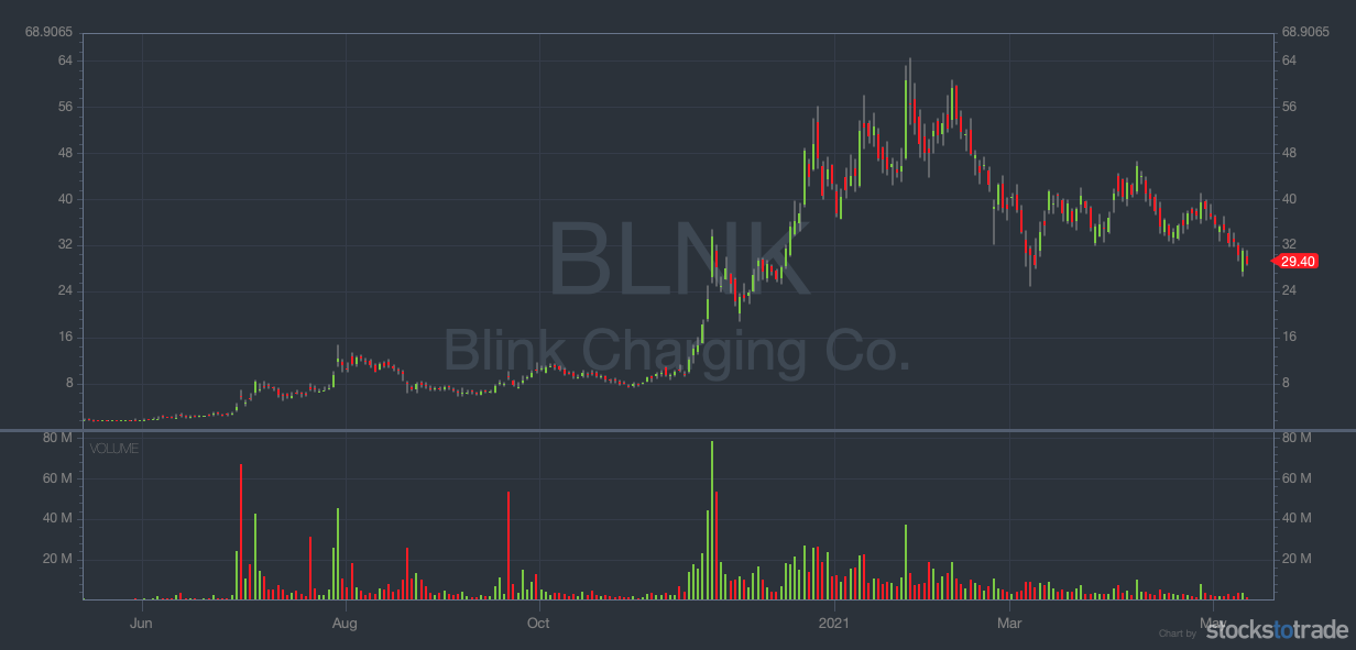 short interest BLNK chart