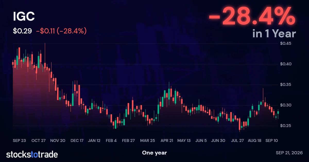 IGC 1y chart