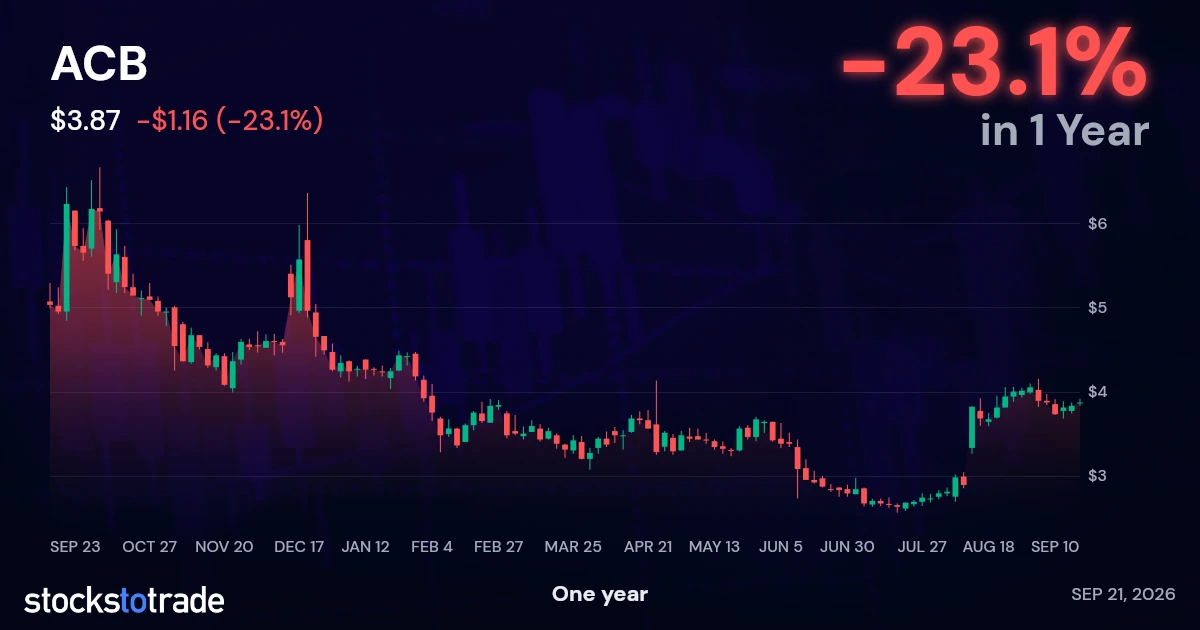 ACB 1y chart