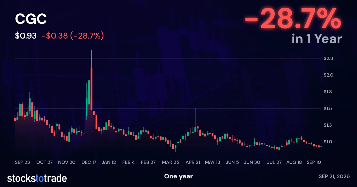 CGC 1y chart