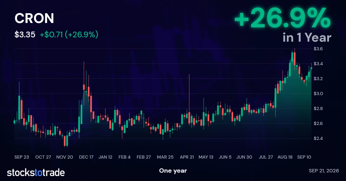 CRON 1y chart