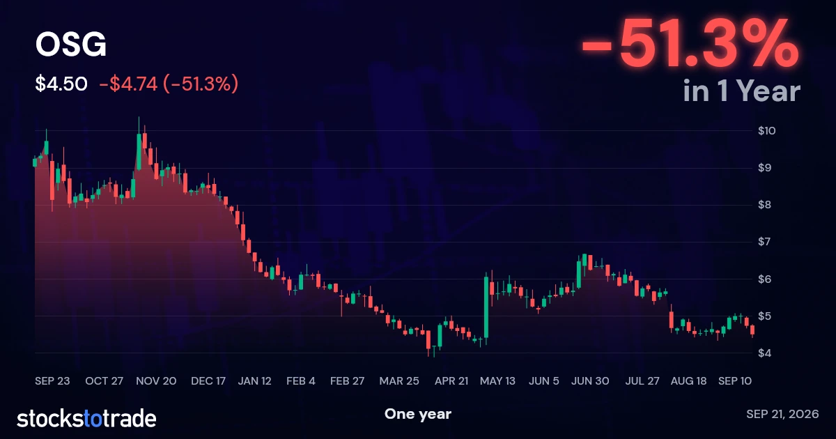 OSG 1y chart
