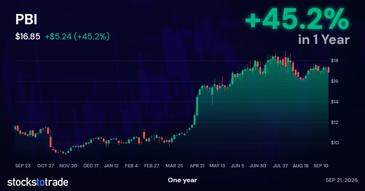 PBI 1y chart