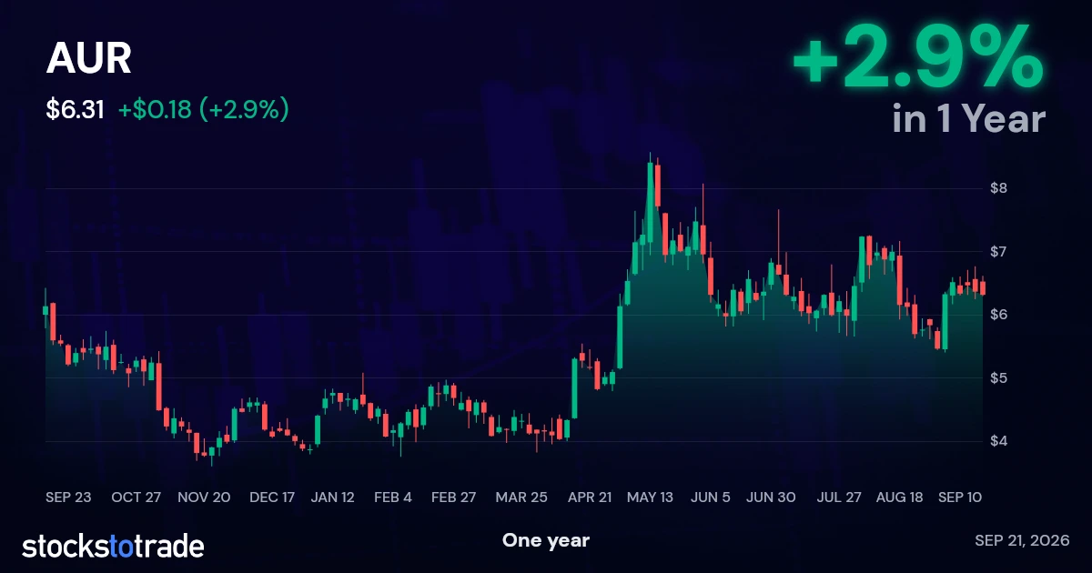 AUR 1y chart