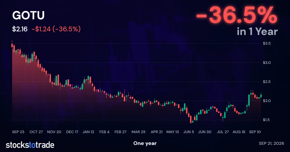 GOTU 1y chart