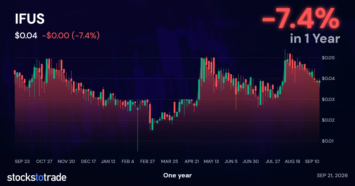 IFUS 1y chart