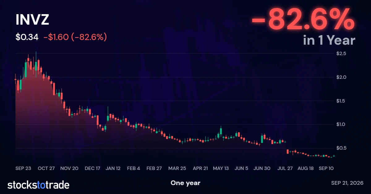 INVZ 1y chart