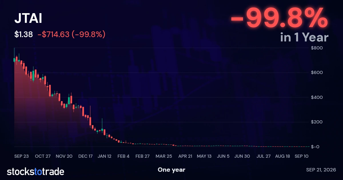 JTAI 1y chart