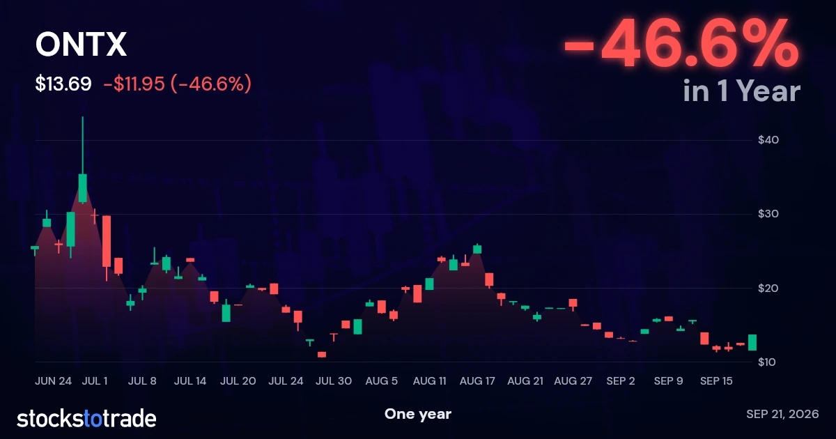 ONTX 1y chart