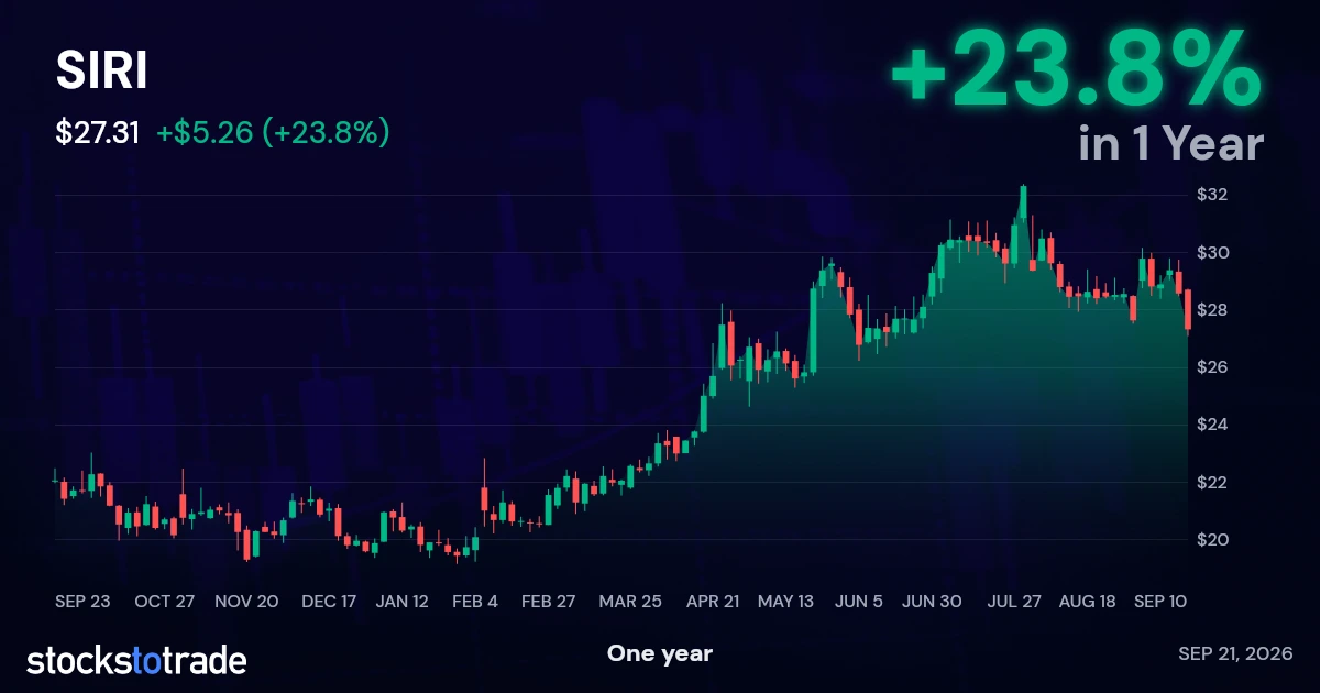 SIRI 1y chart