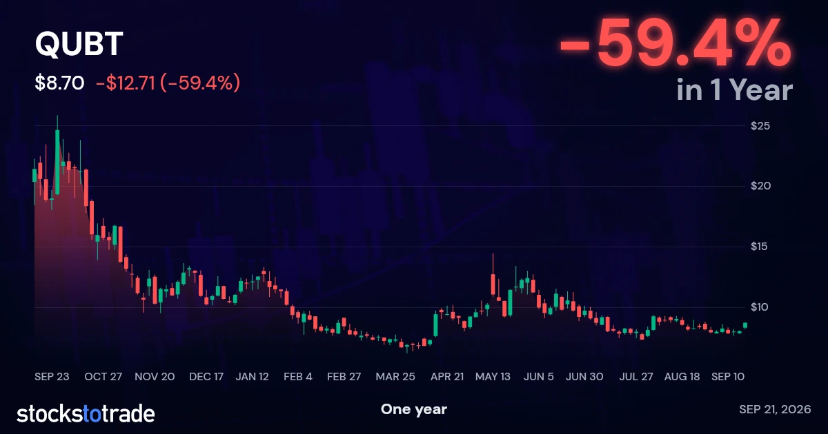 QUBT 1y chart
