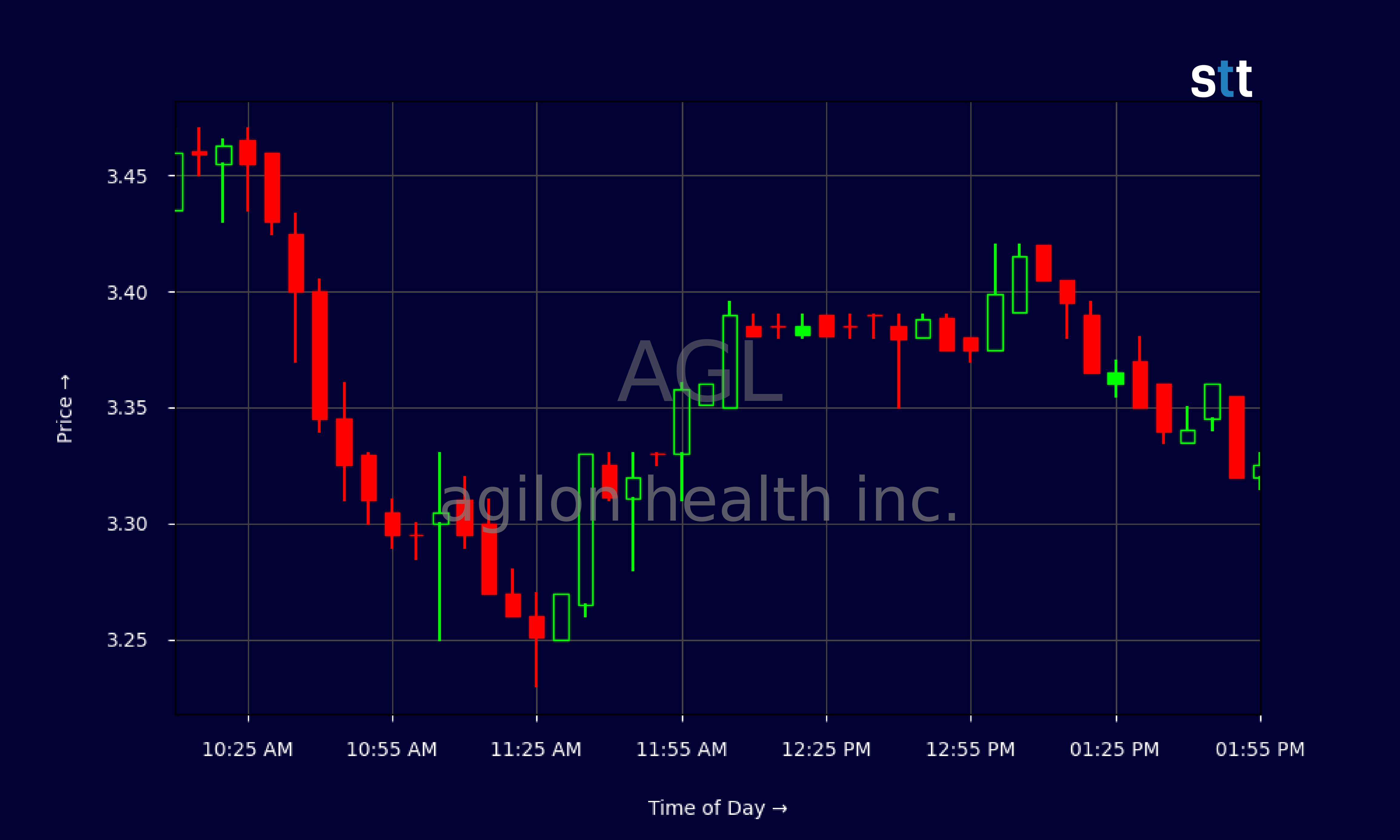 Candlestick Chart
