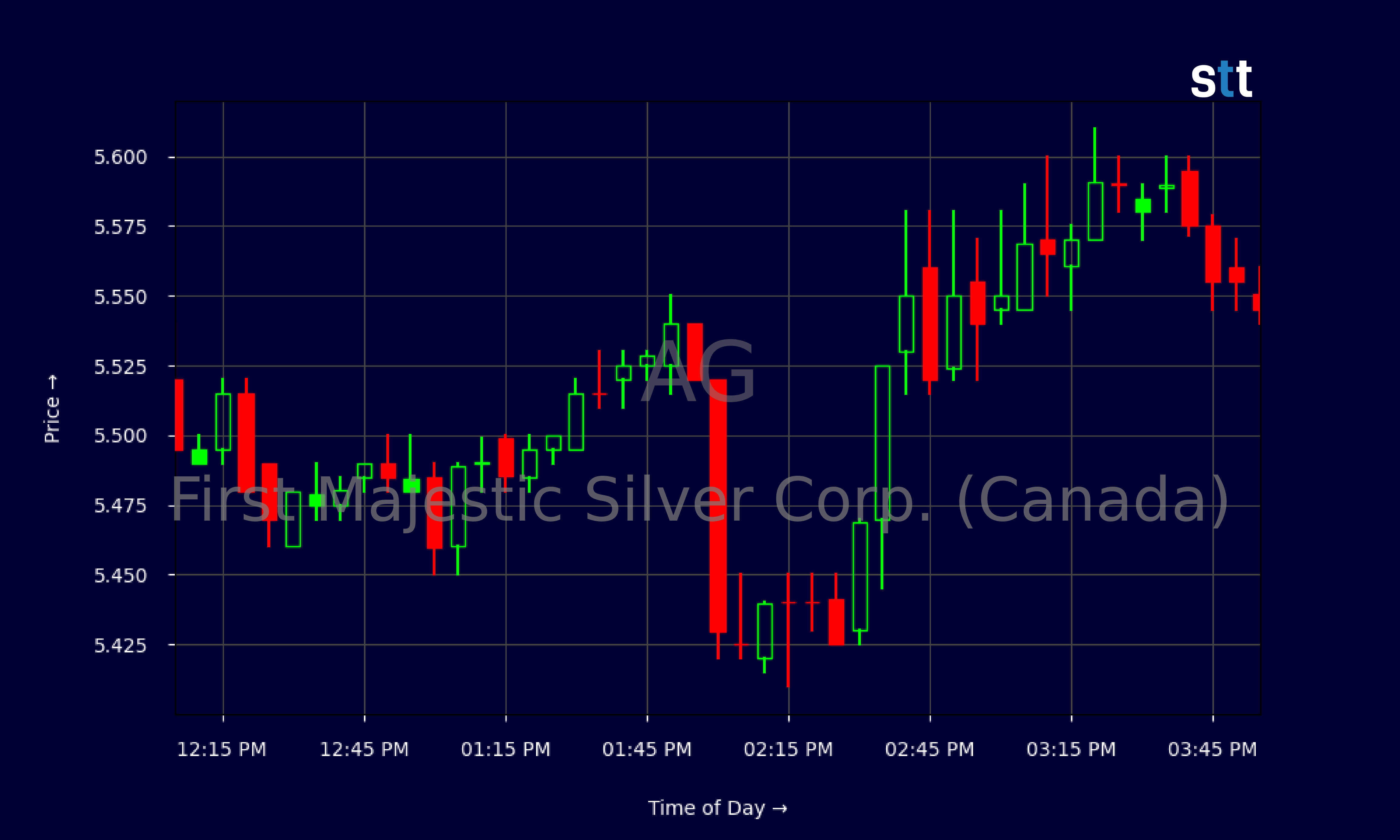 Candlestick Chart