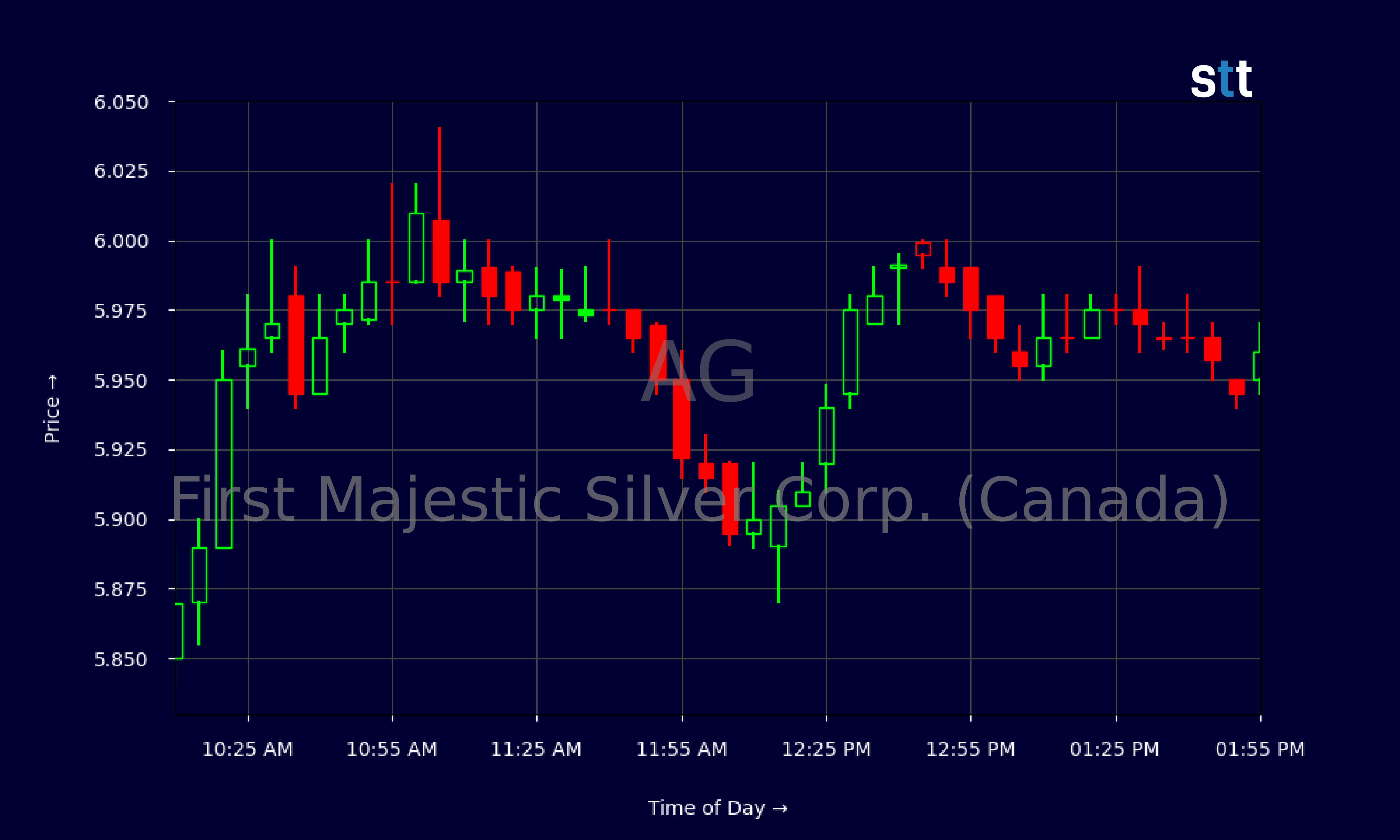 Candlestick Chart