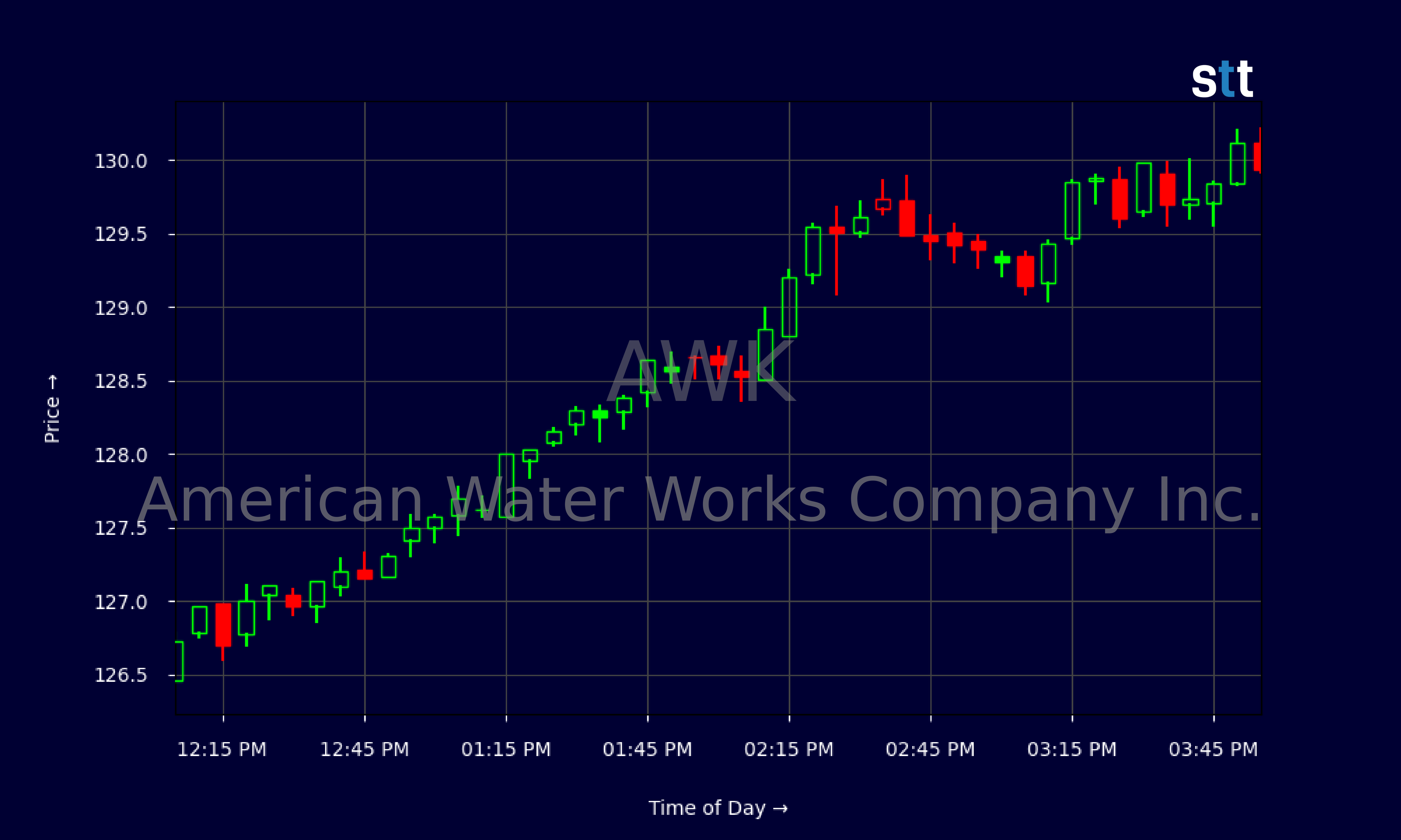 Candlestick Chart