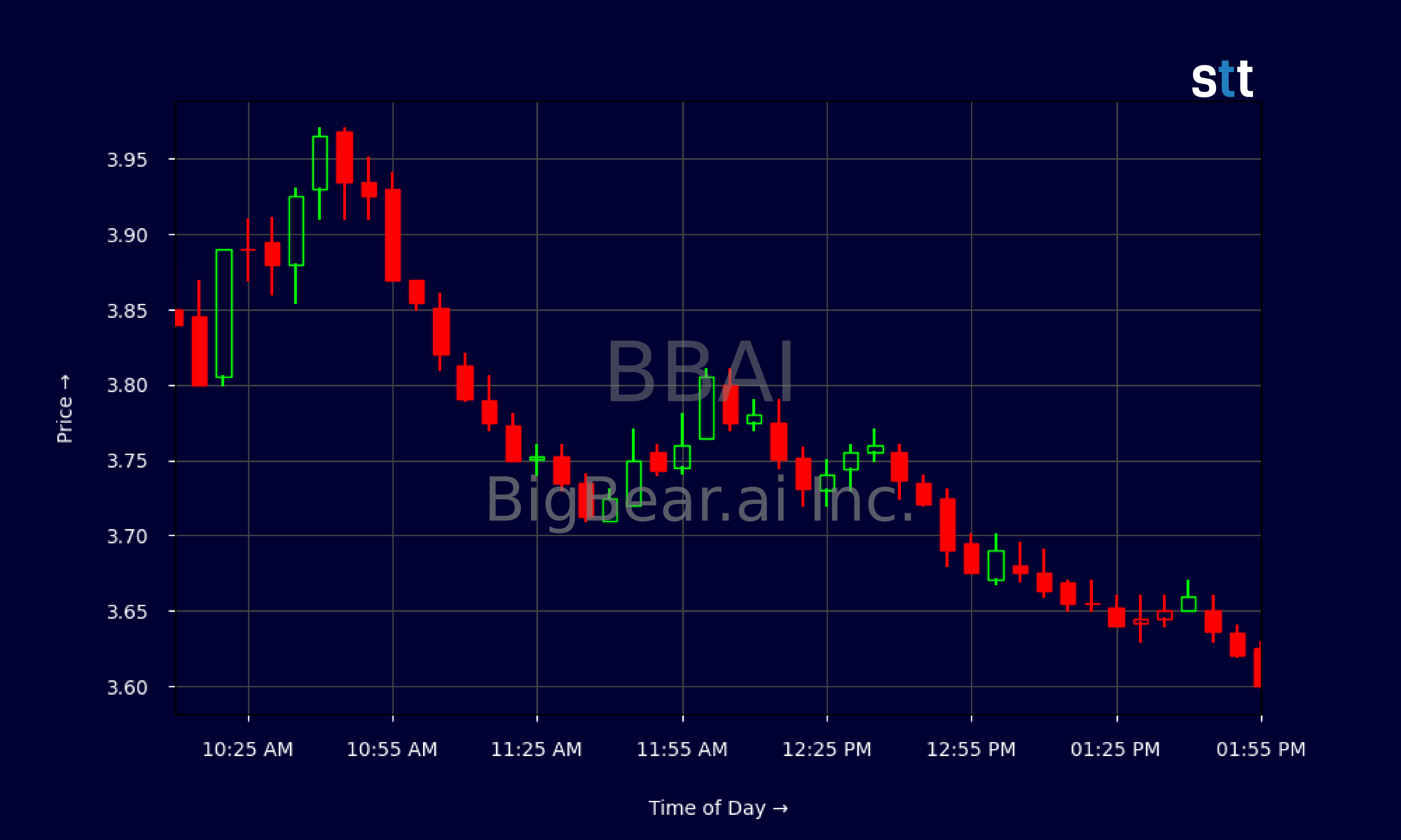 Candlestick Chart