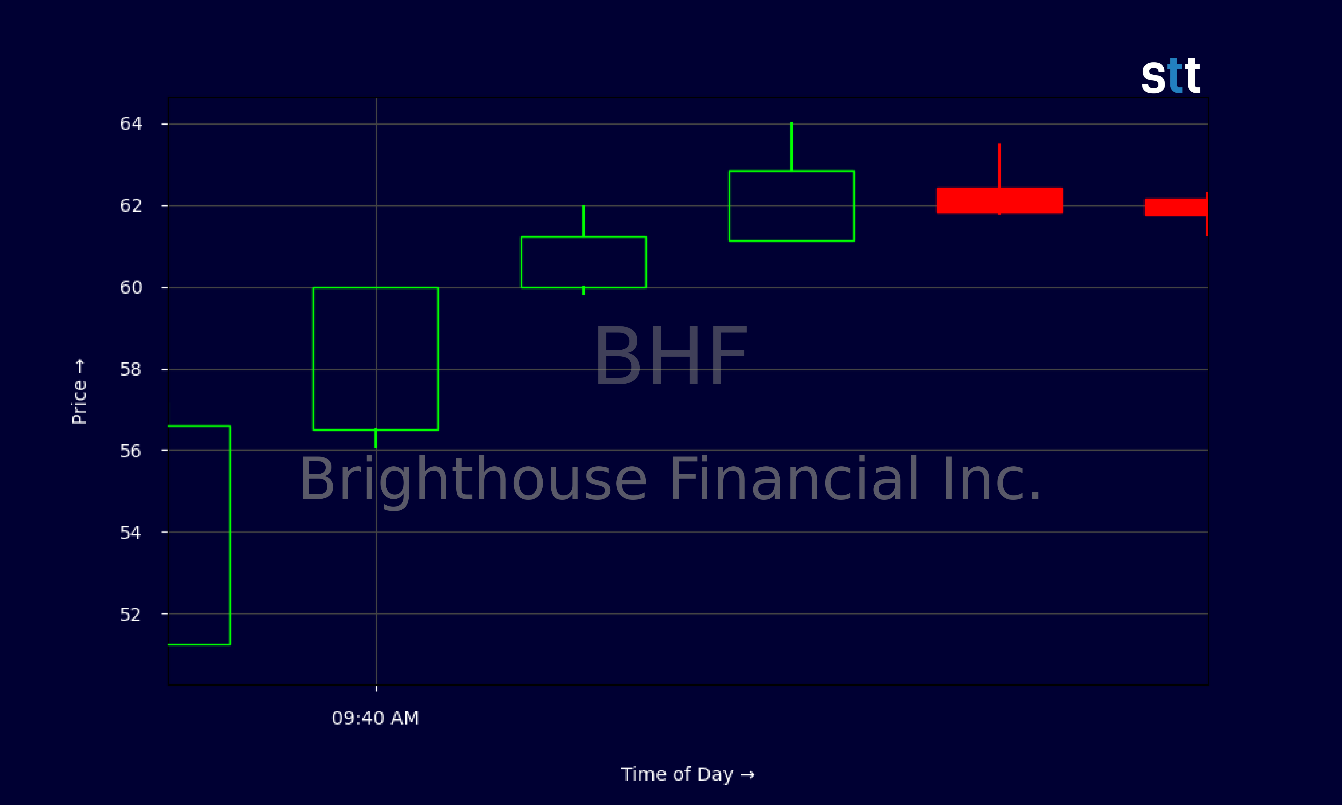 Candlestick Chart