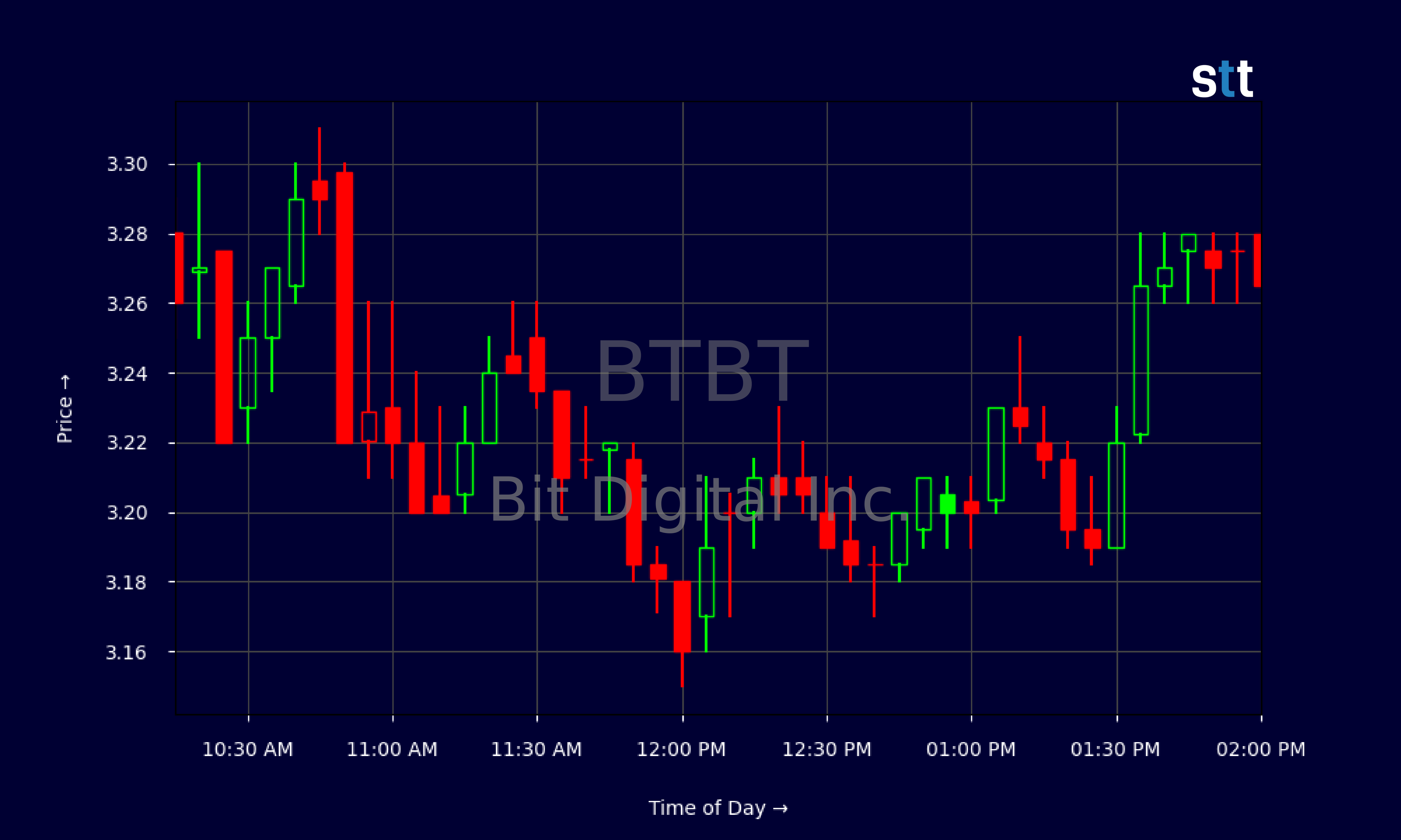 Candlestick Chart