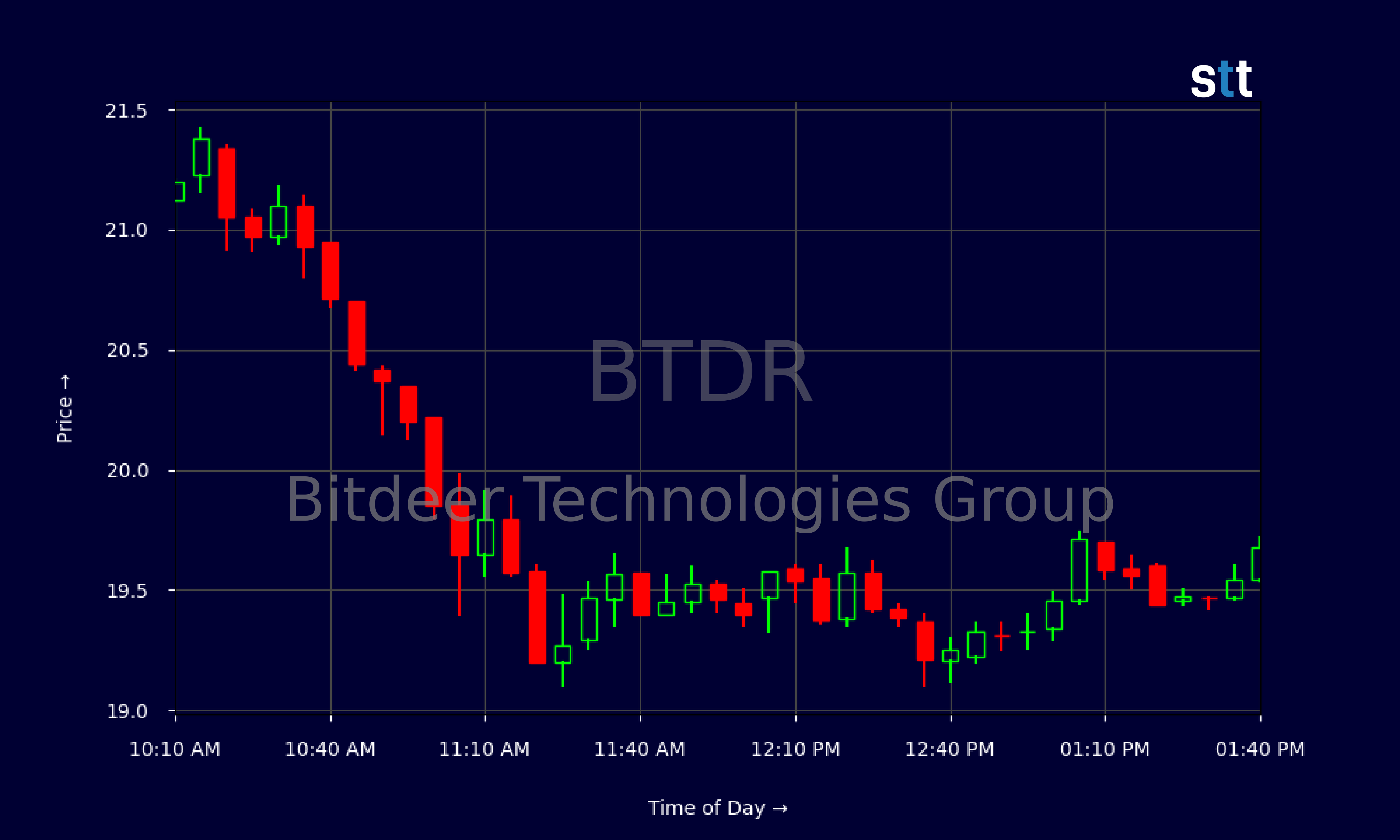Candlestick Chart