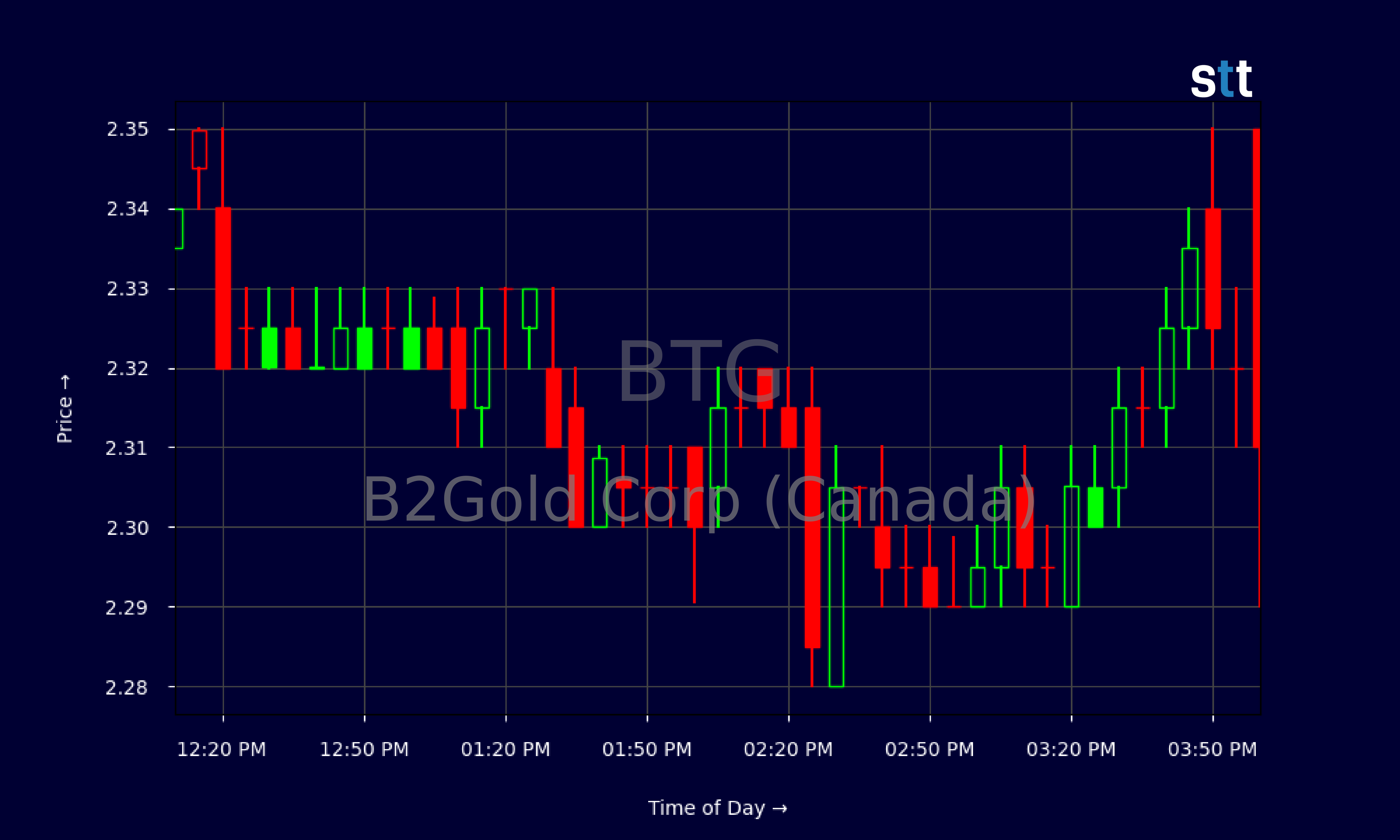 Candlestick Chart