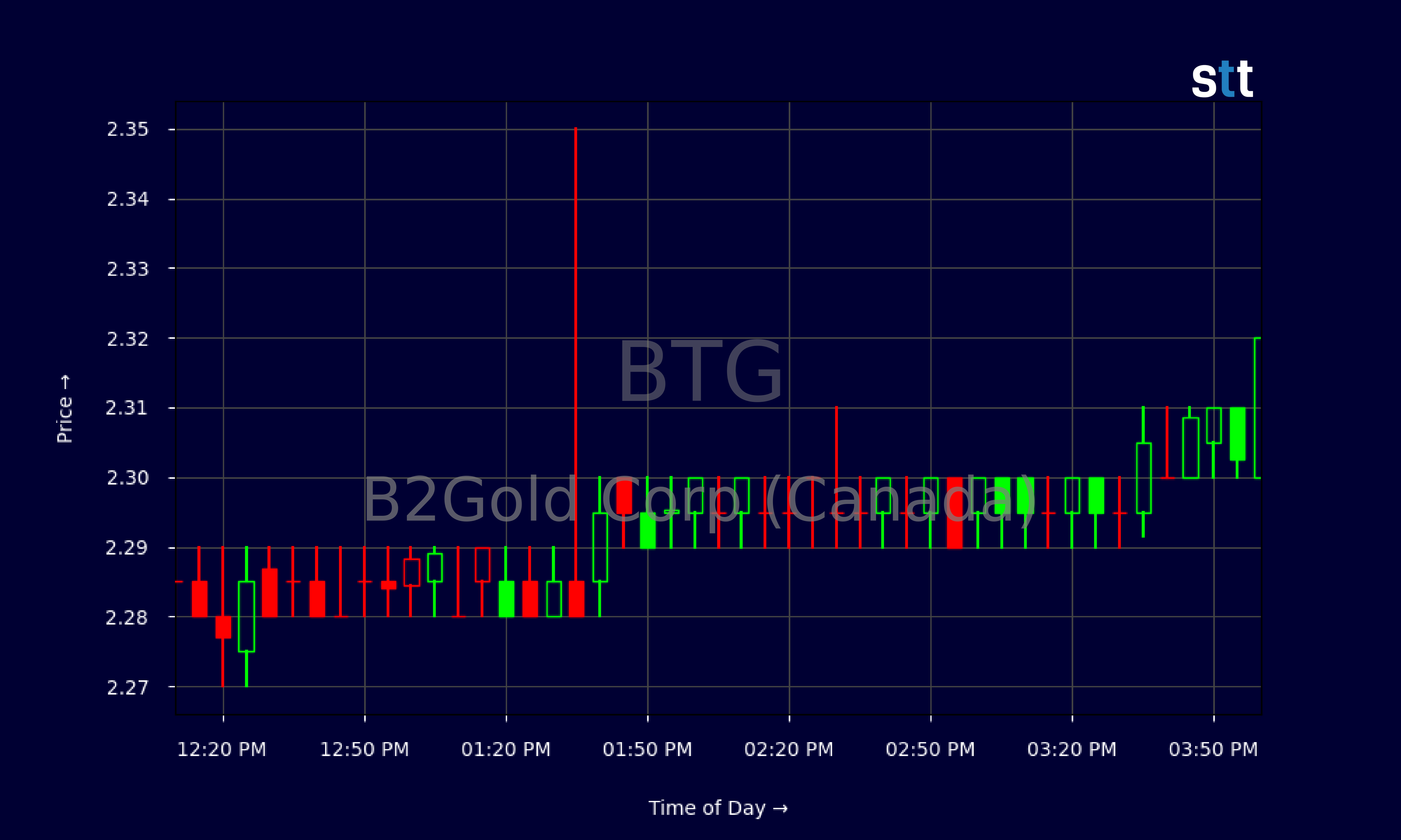 Candlestick Chart