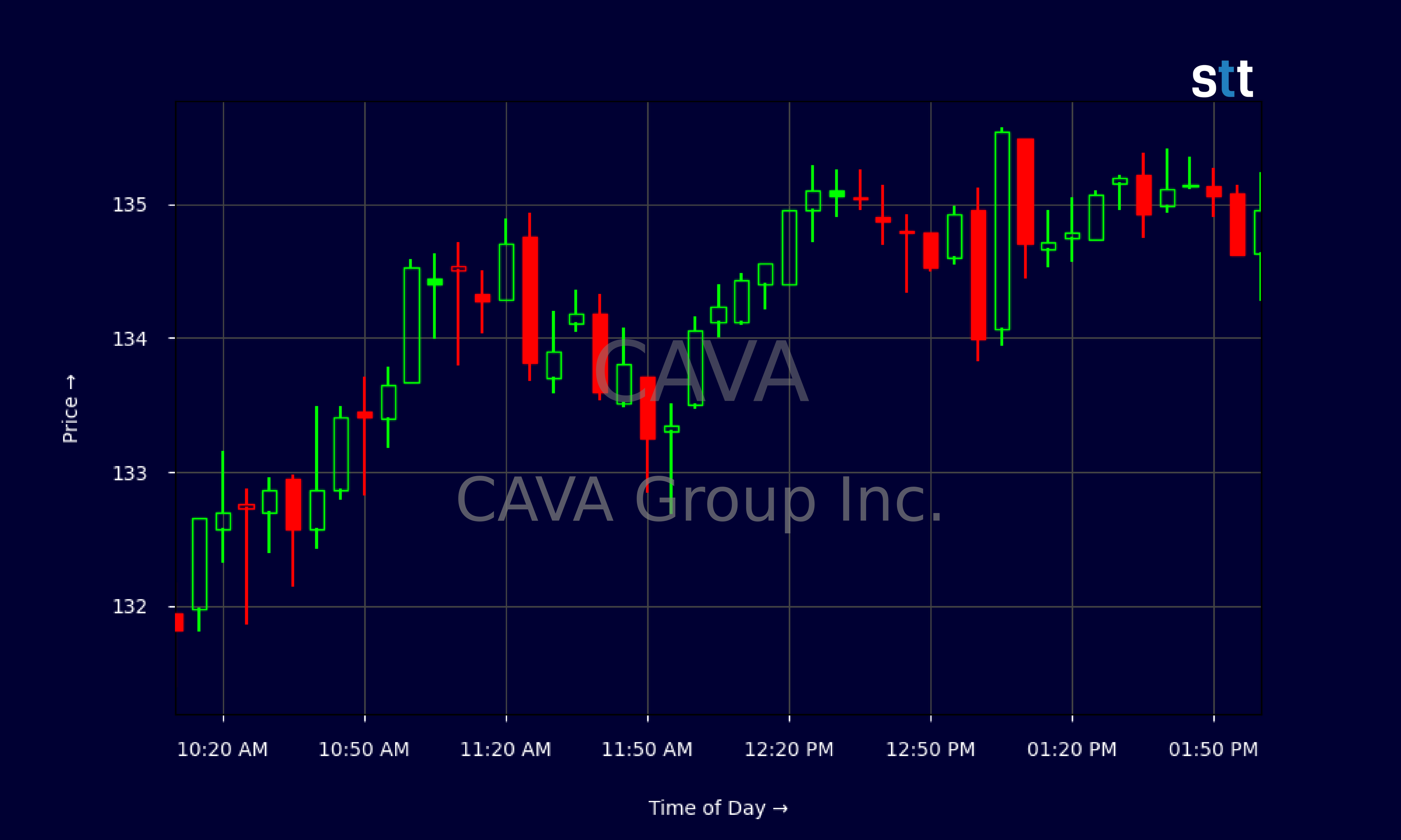 Candlestick Chart