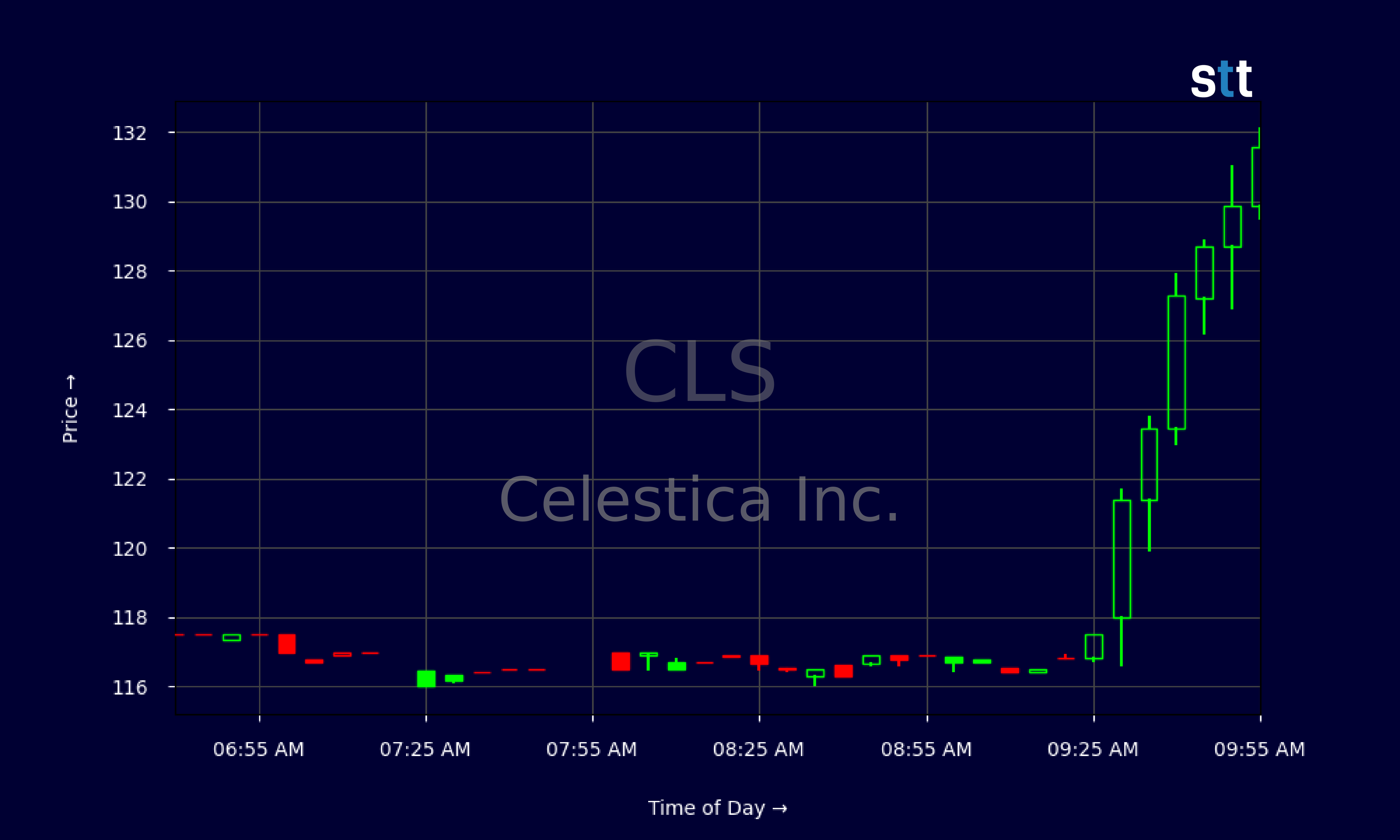 Candlestick Chart