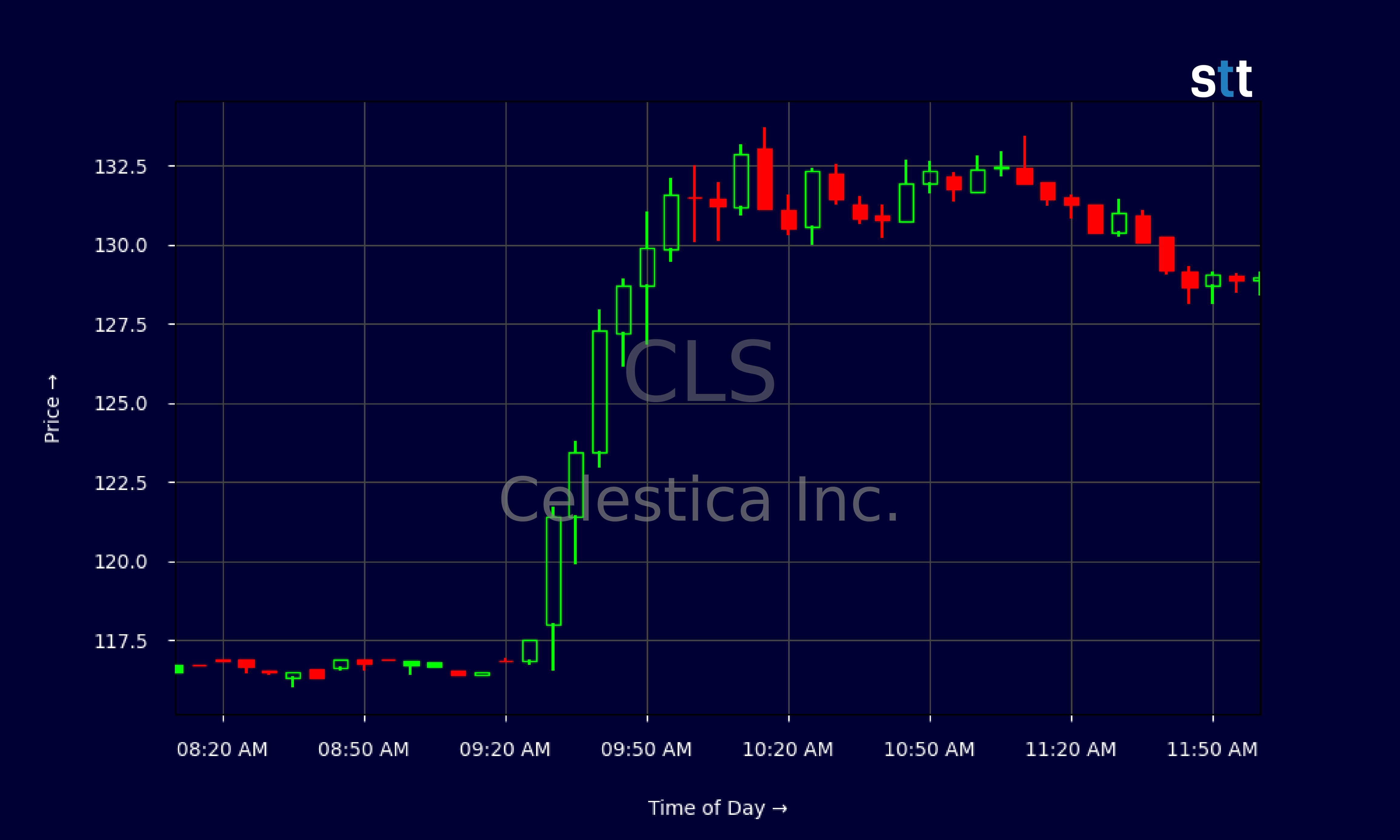 Candlestick Chart