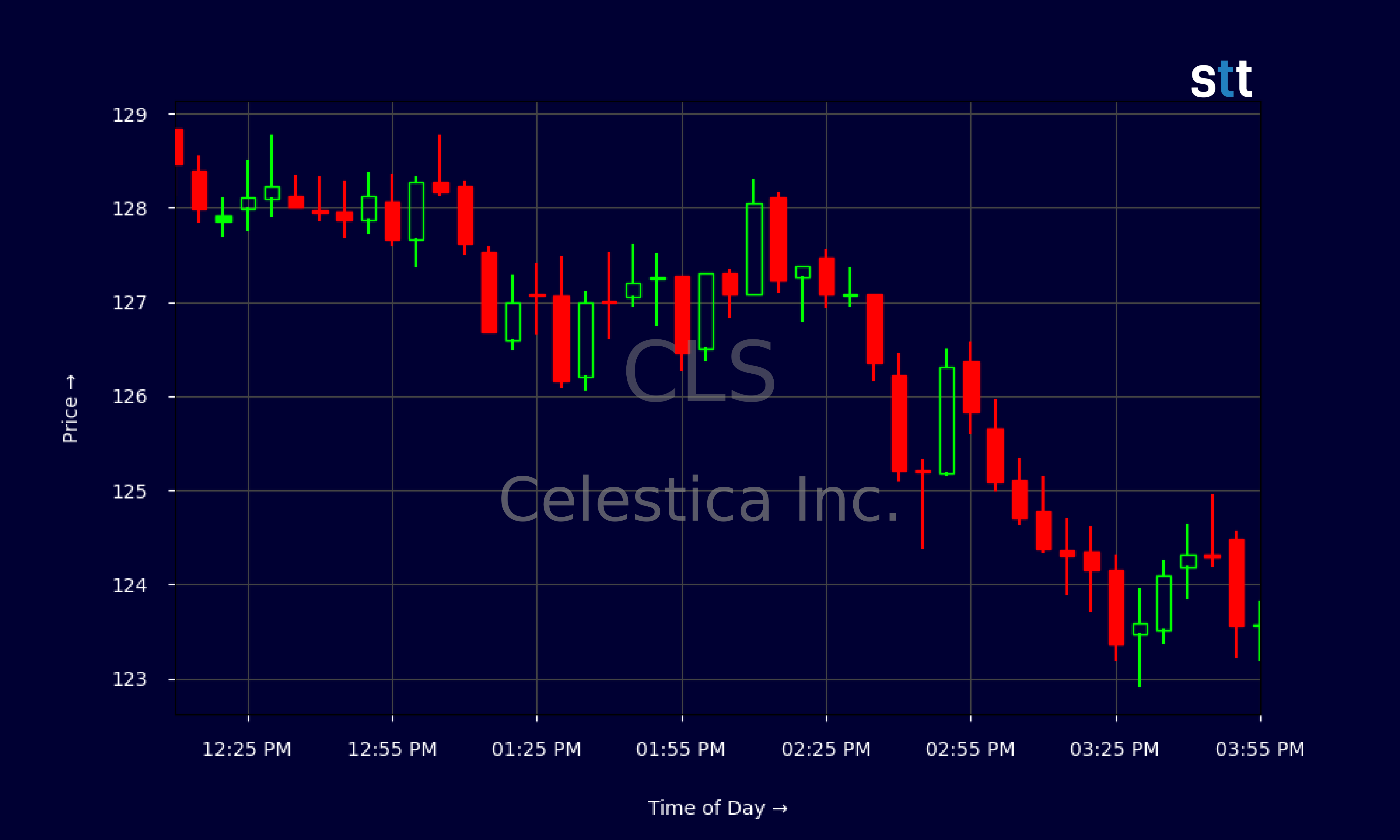 Candlestick Chart
