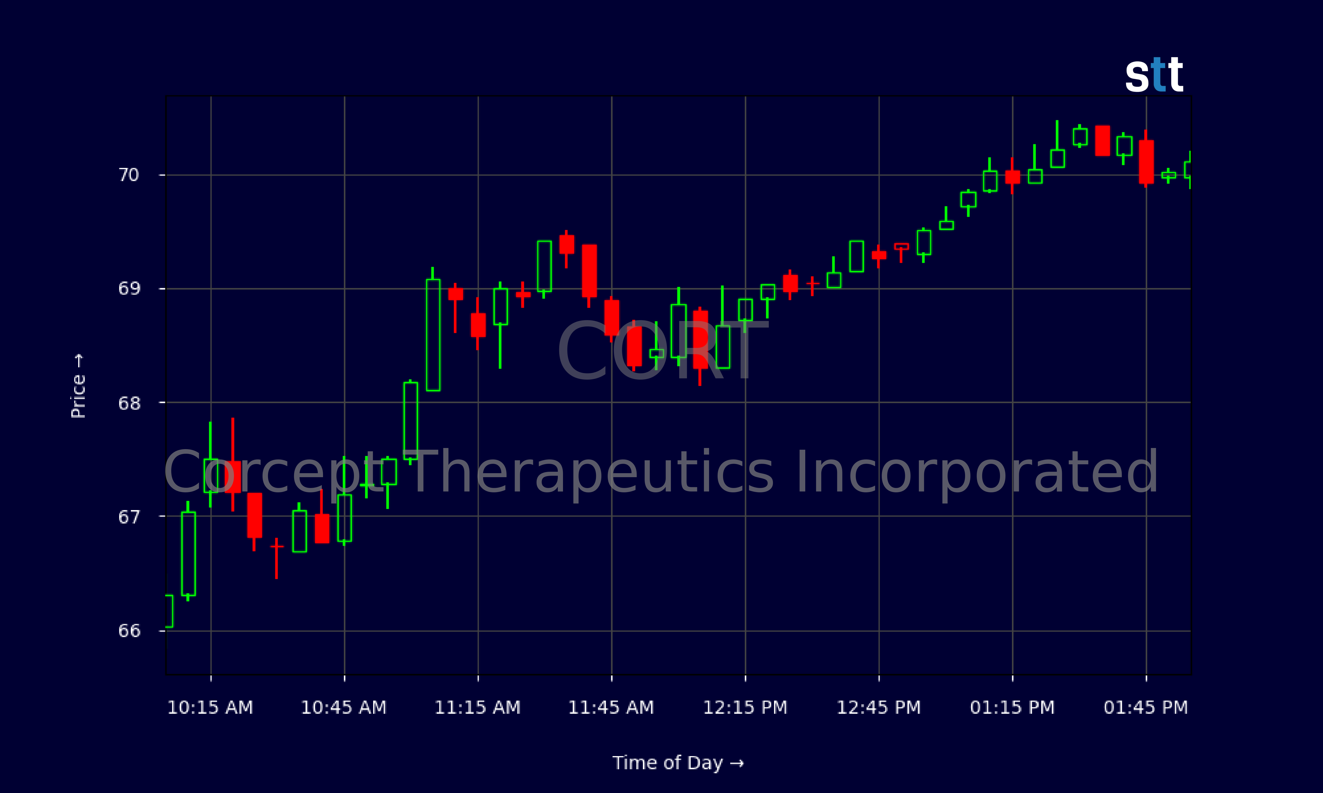 Candlestick Chart