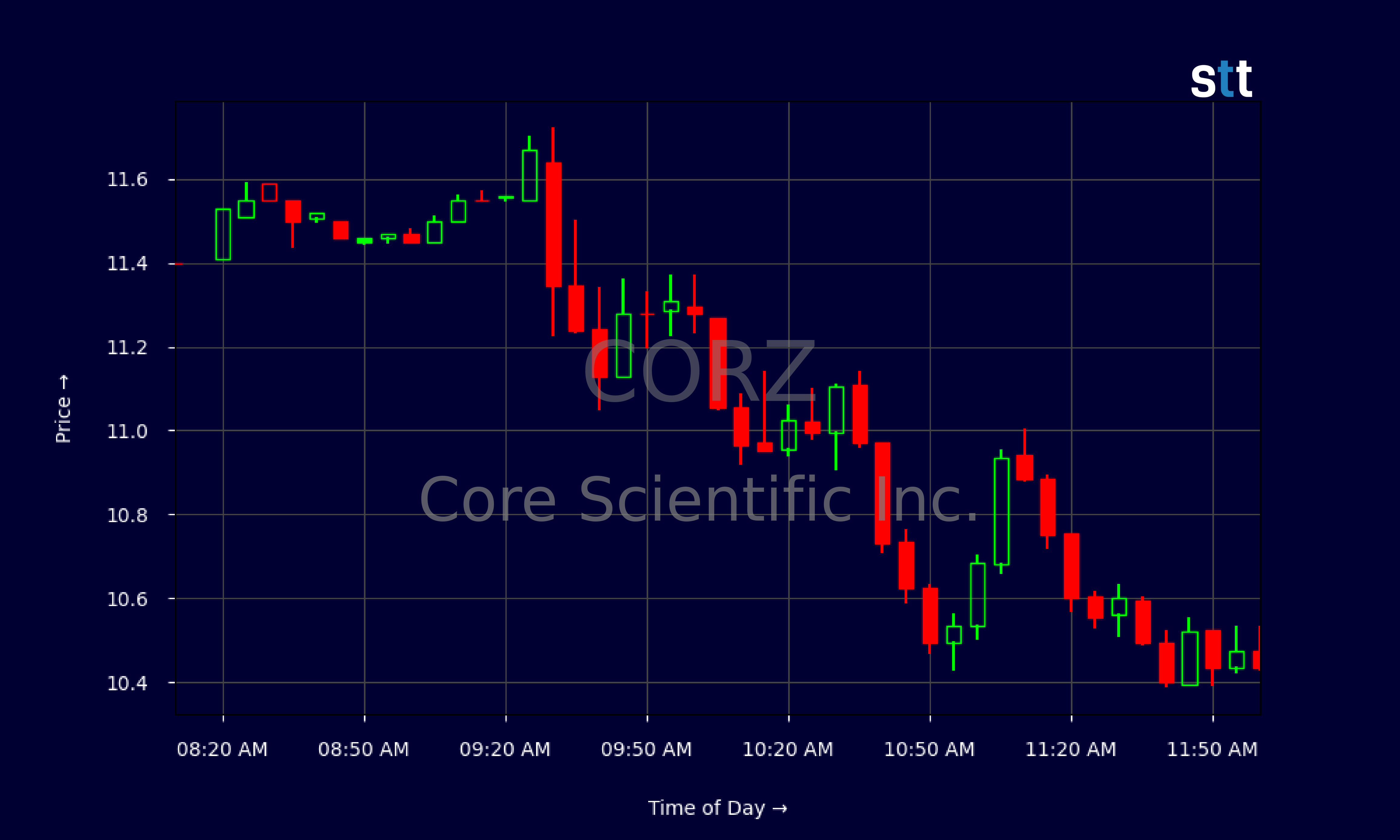 Candlestick Chart