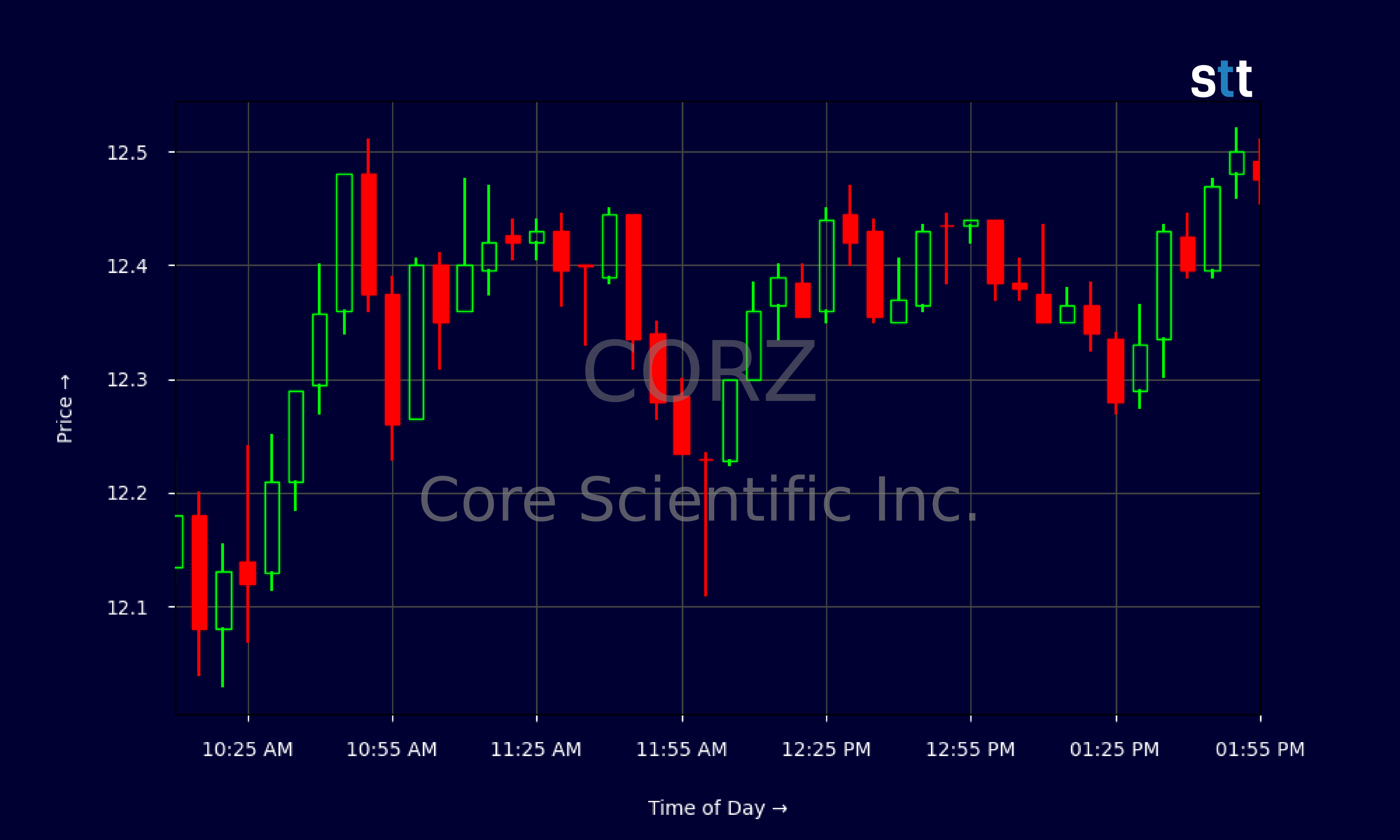 Candlestick Chart