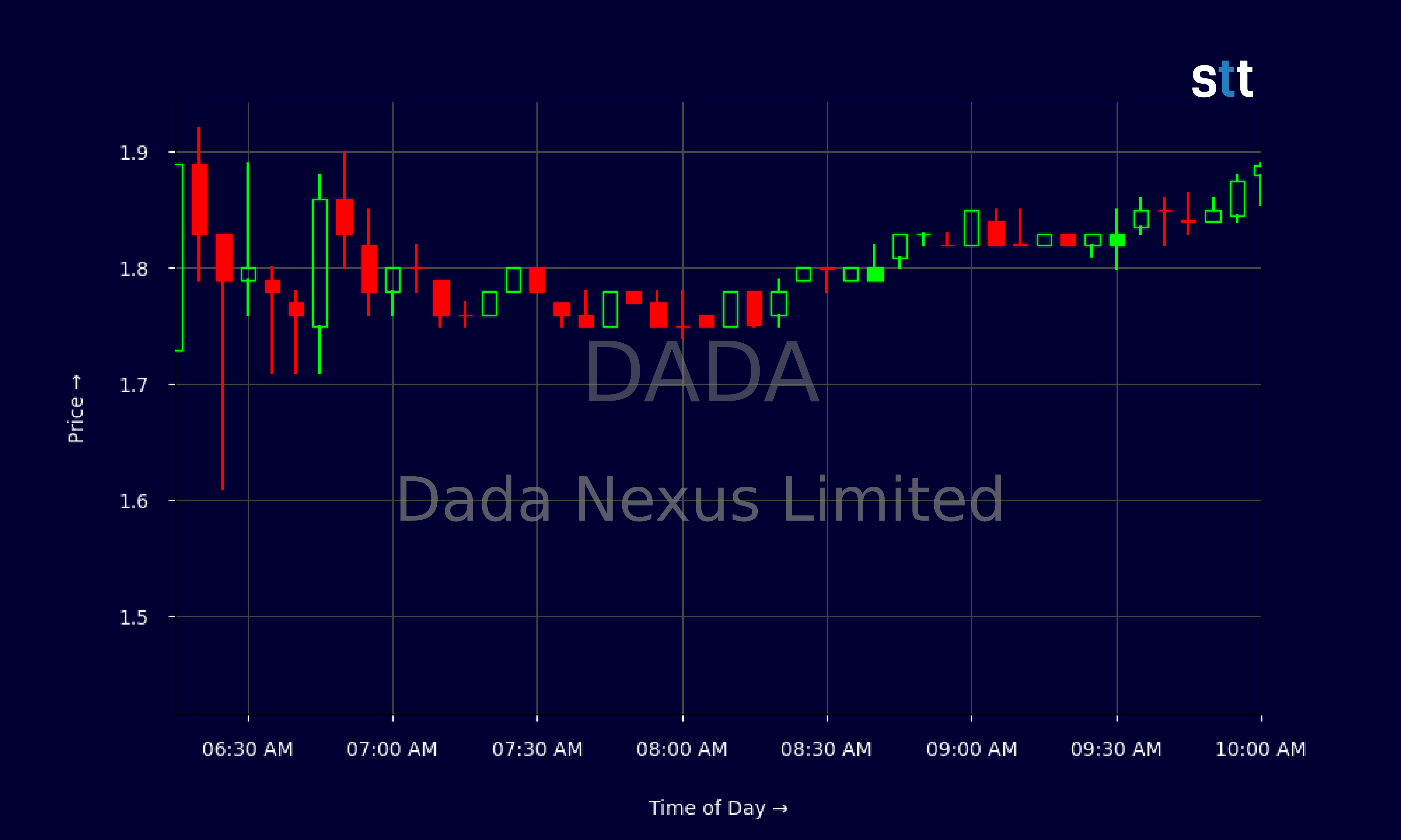 Candlestick Chart
