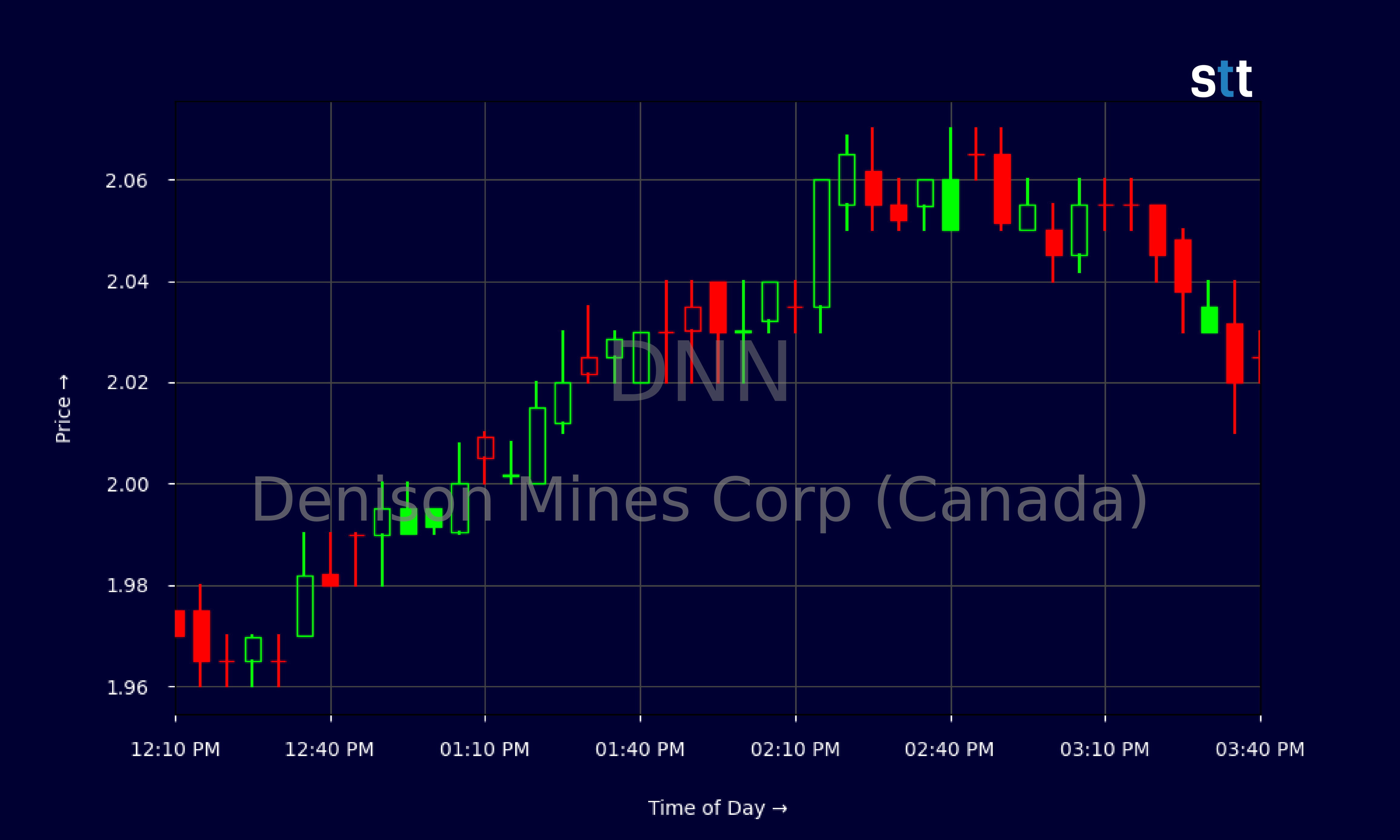 Candlestick Chart