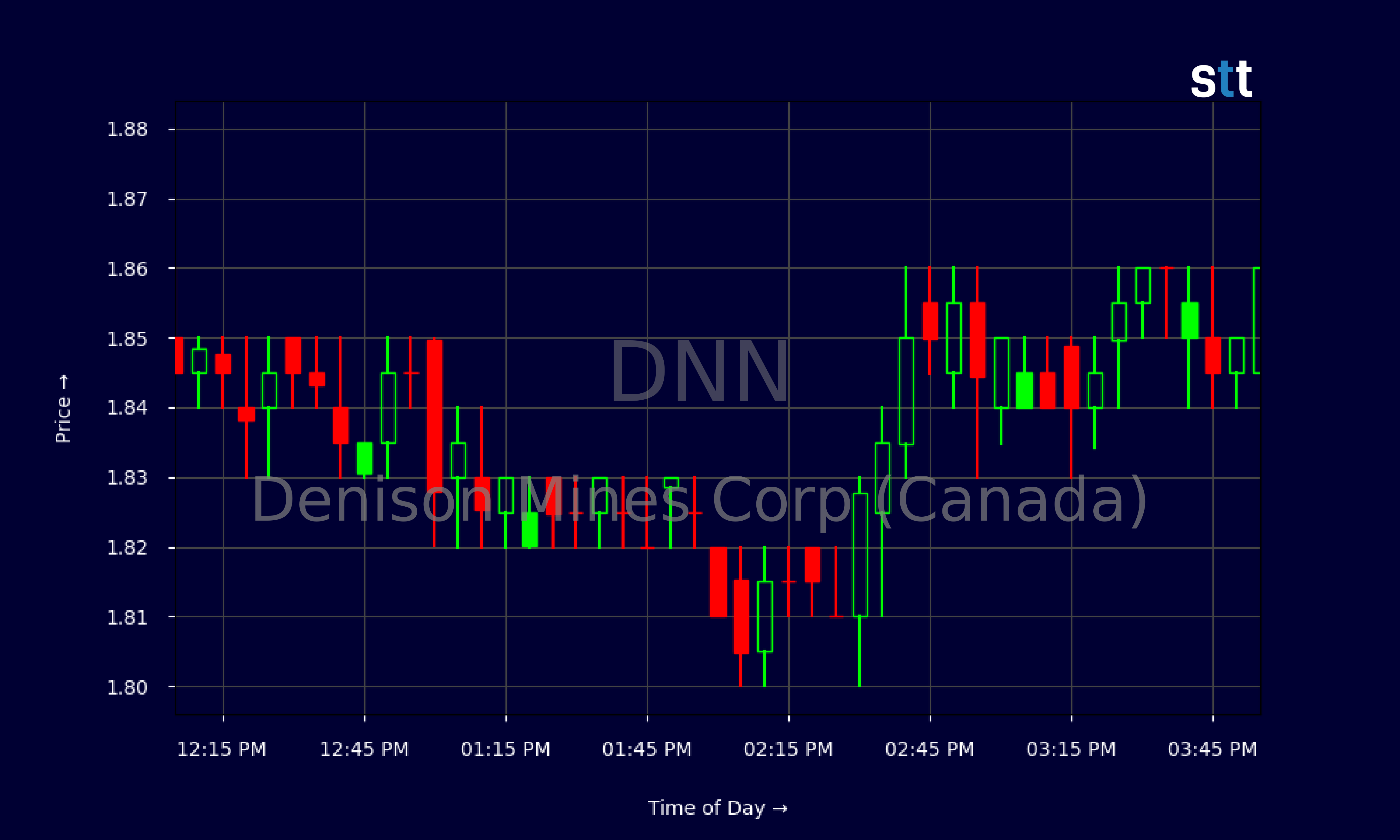 Candlestick Chart