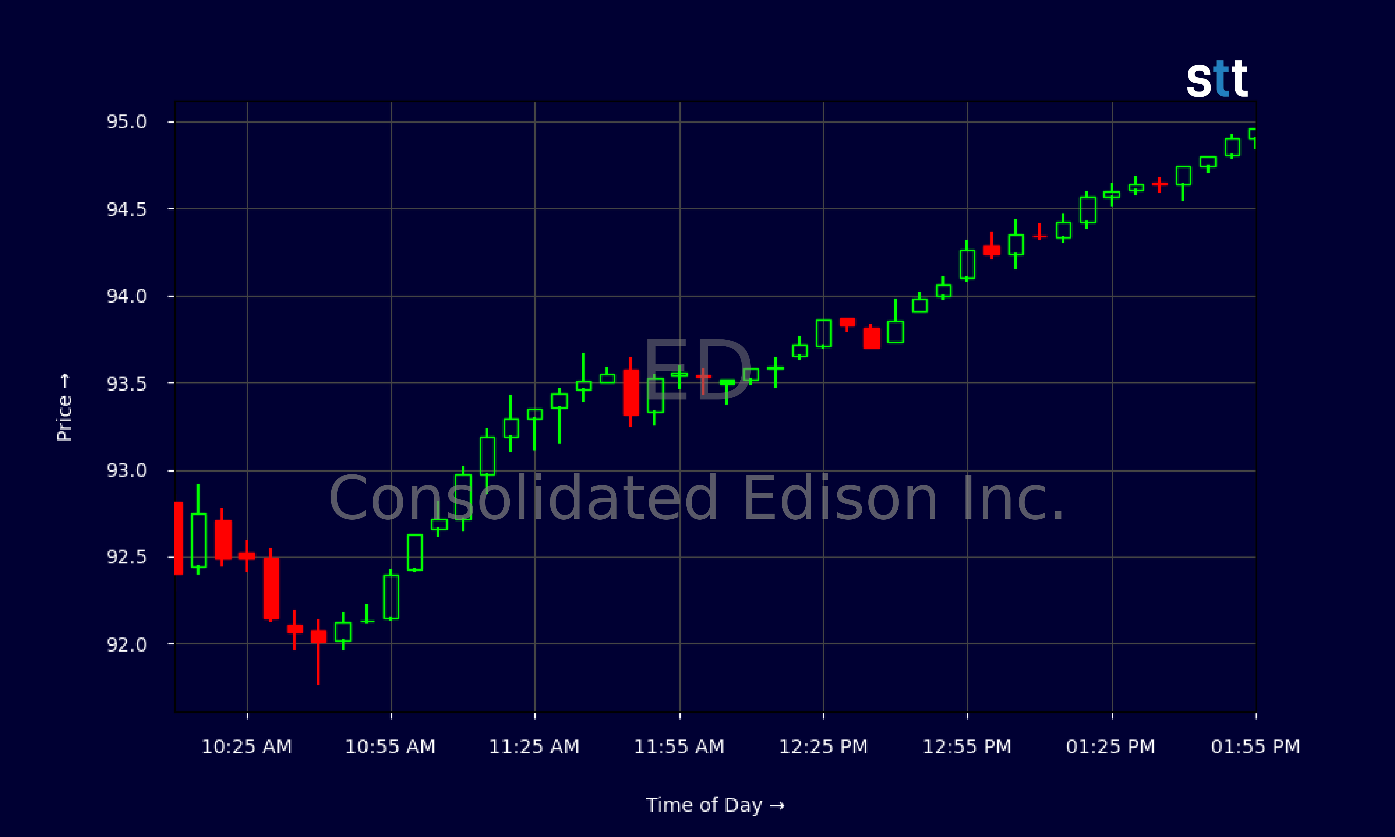 Candlestick Chart