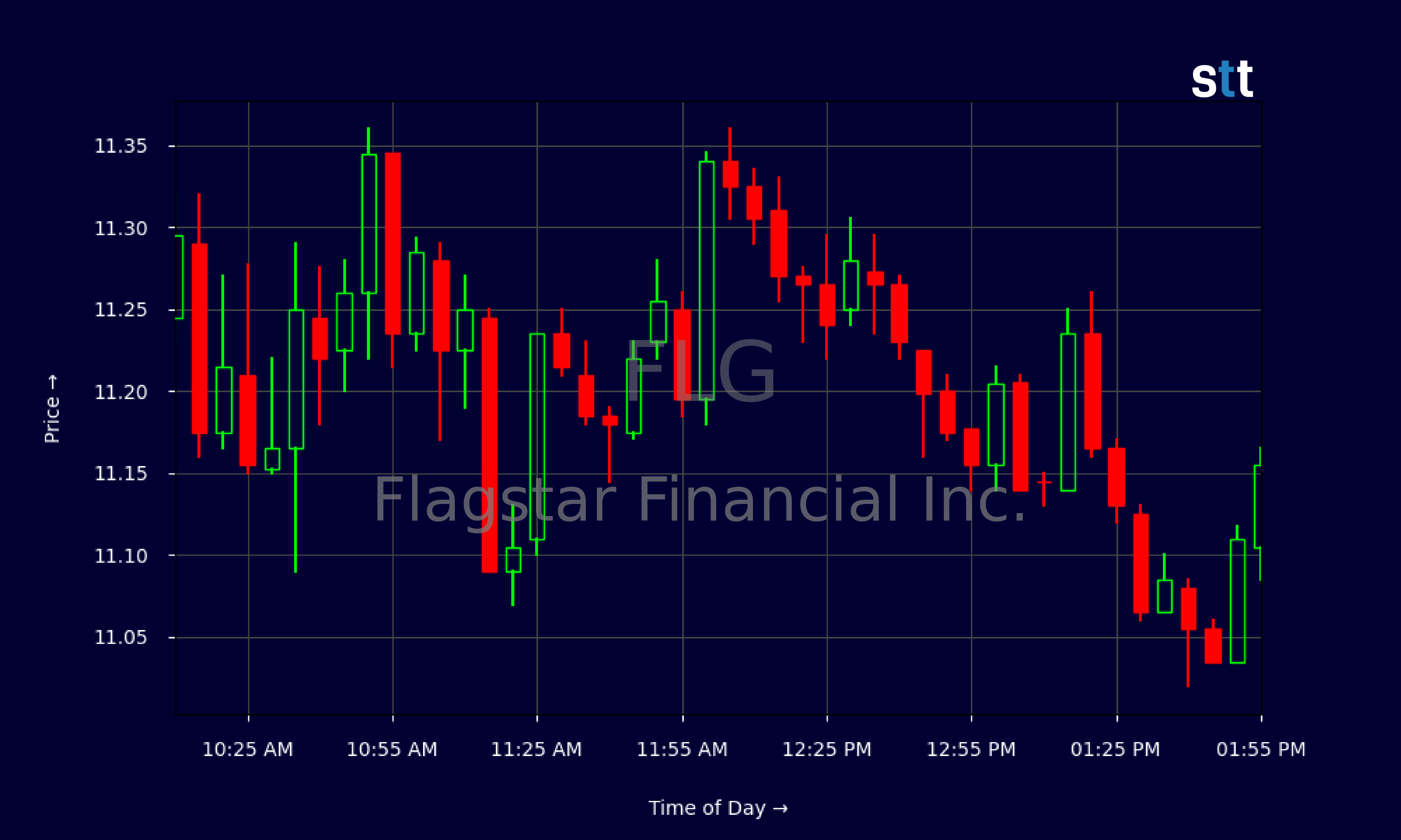 Candlestick Chart