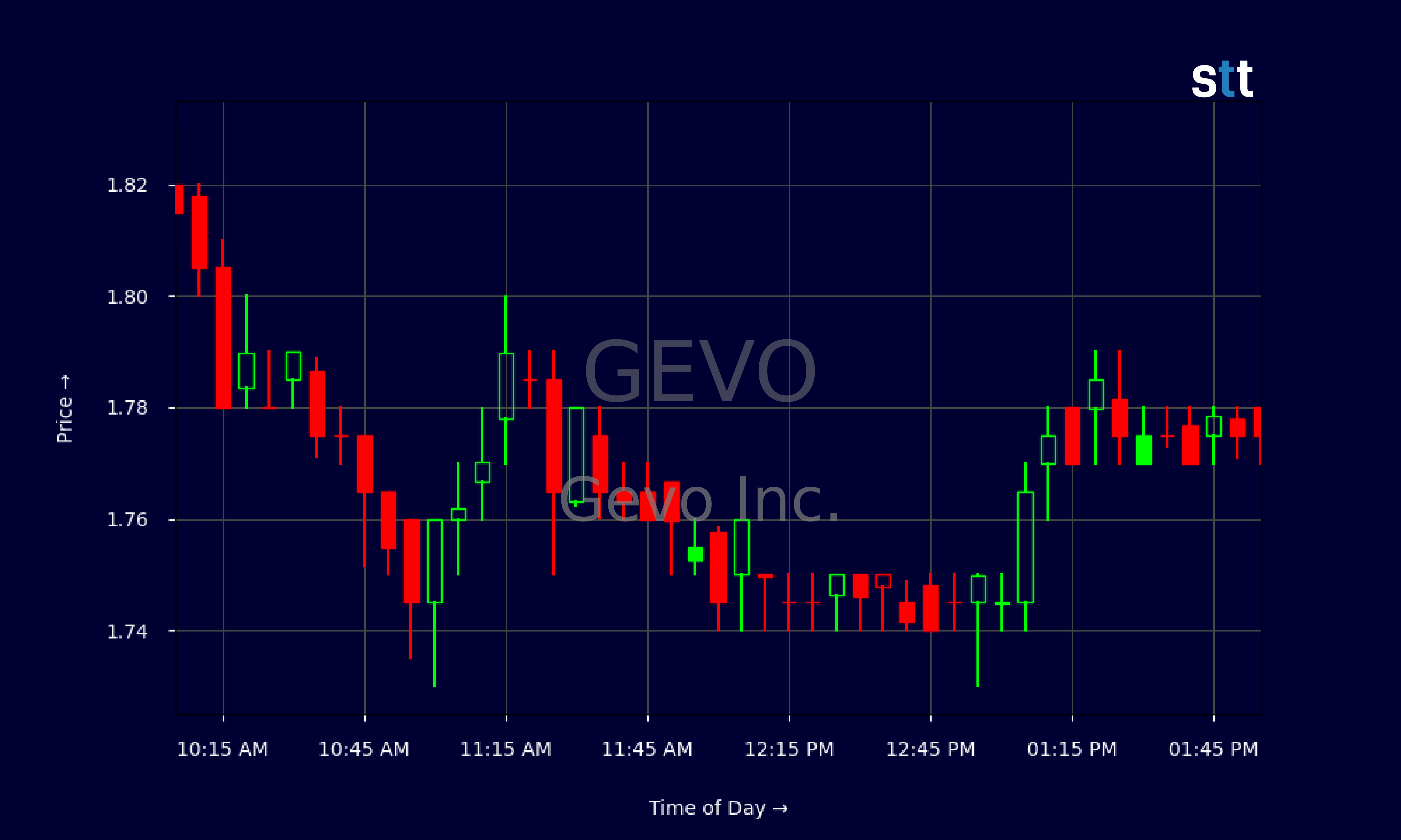 Candlestick Chart