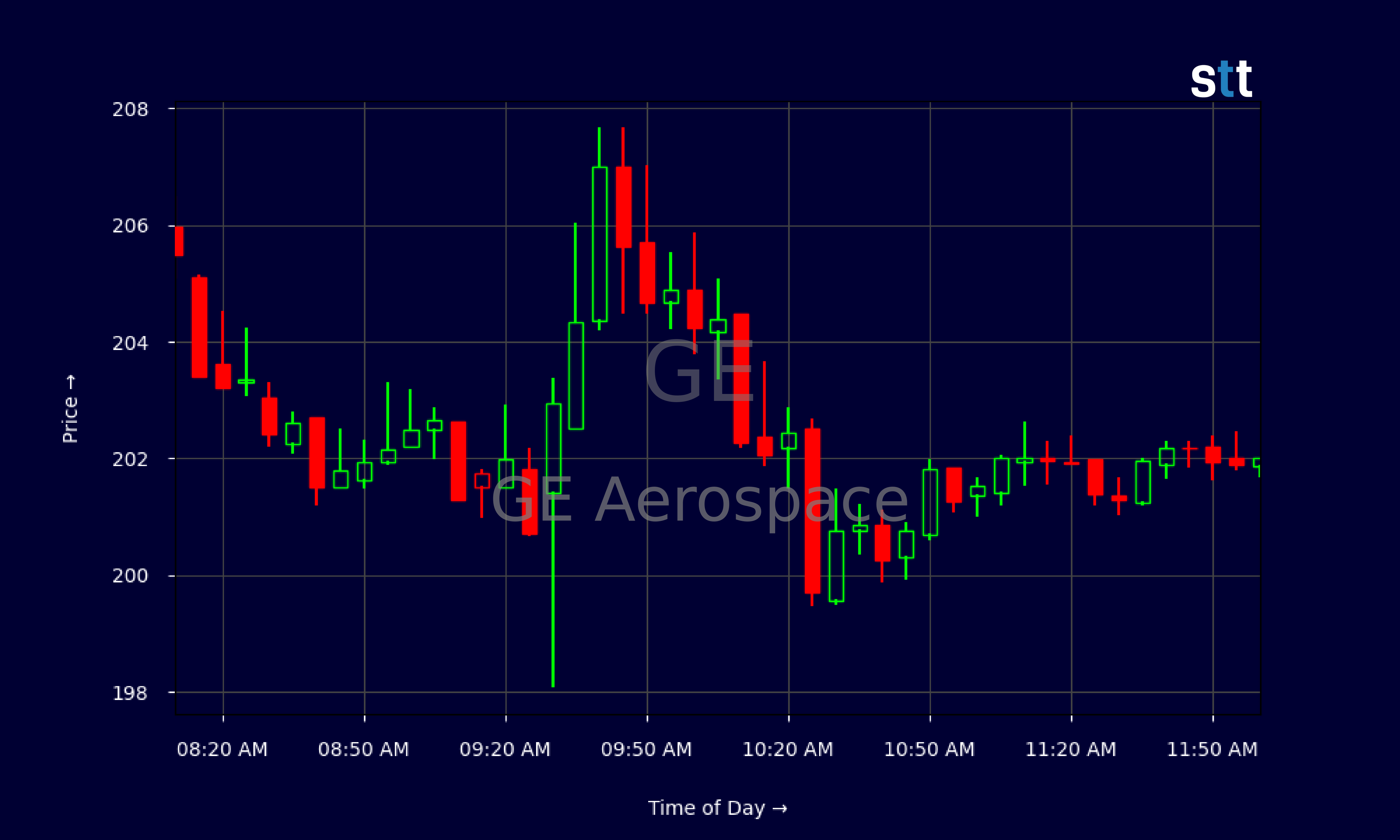 Candlestick Chart