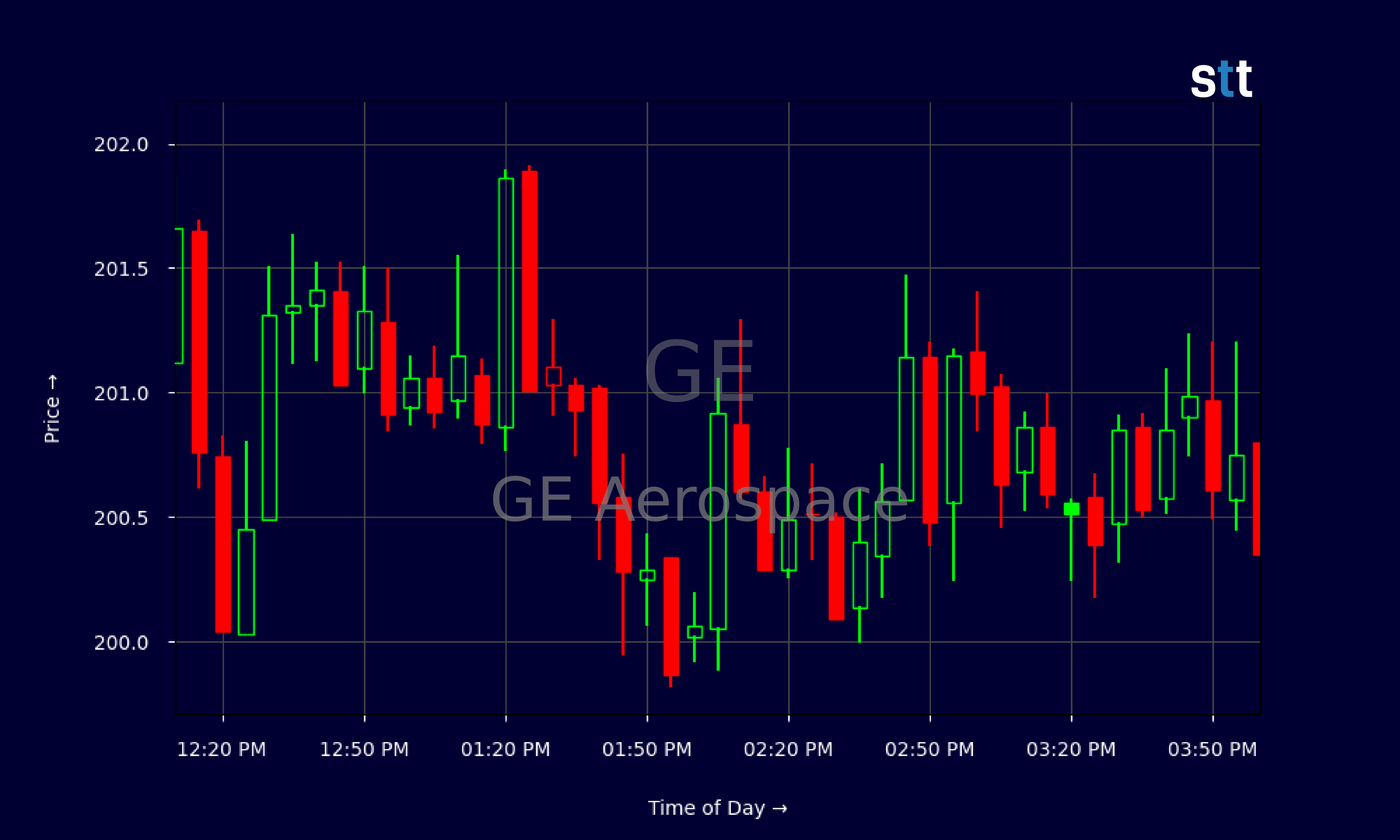 Candlestick Chart