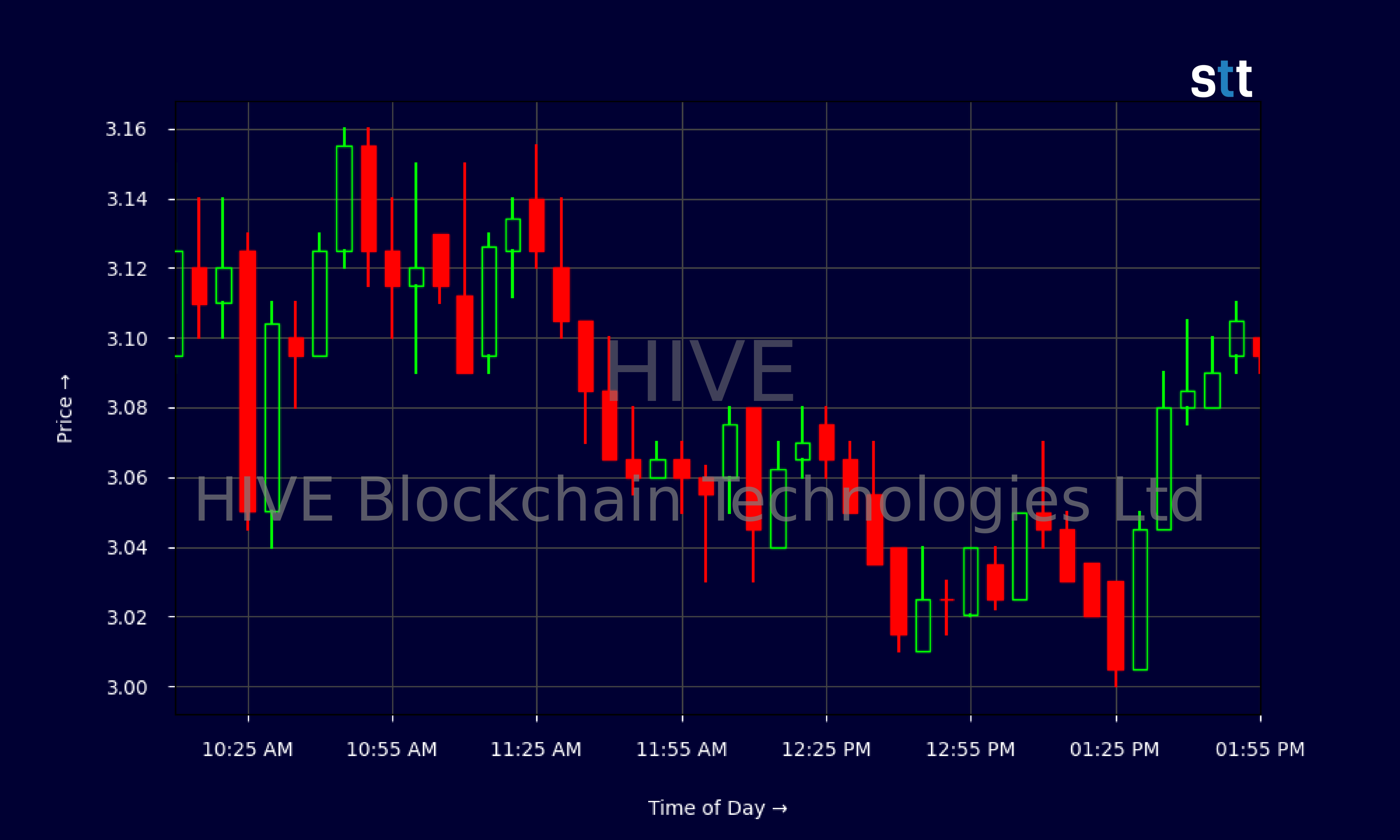 Candlestick Chart